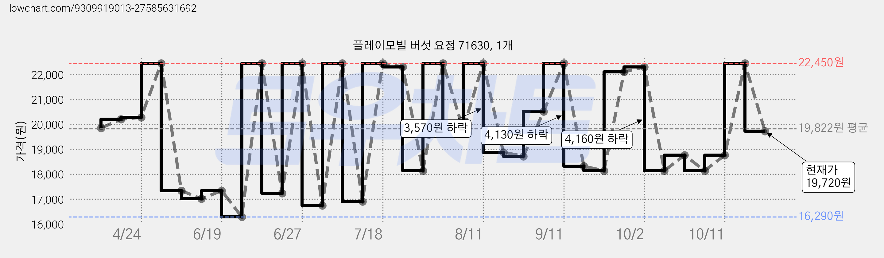 플레이모빌 버섯 요정 71630, 1개 가격 변동 차트, 현재가 19,720원, 관측 최저가 16,290원