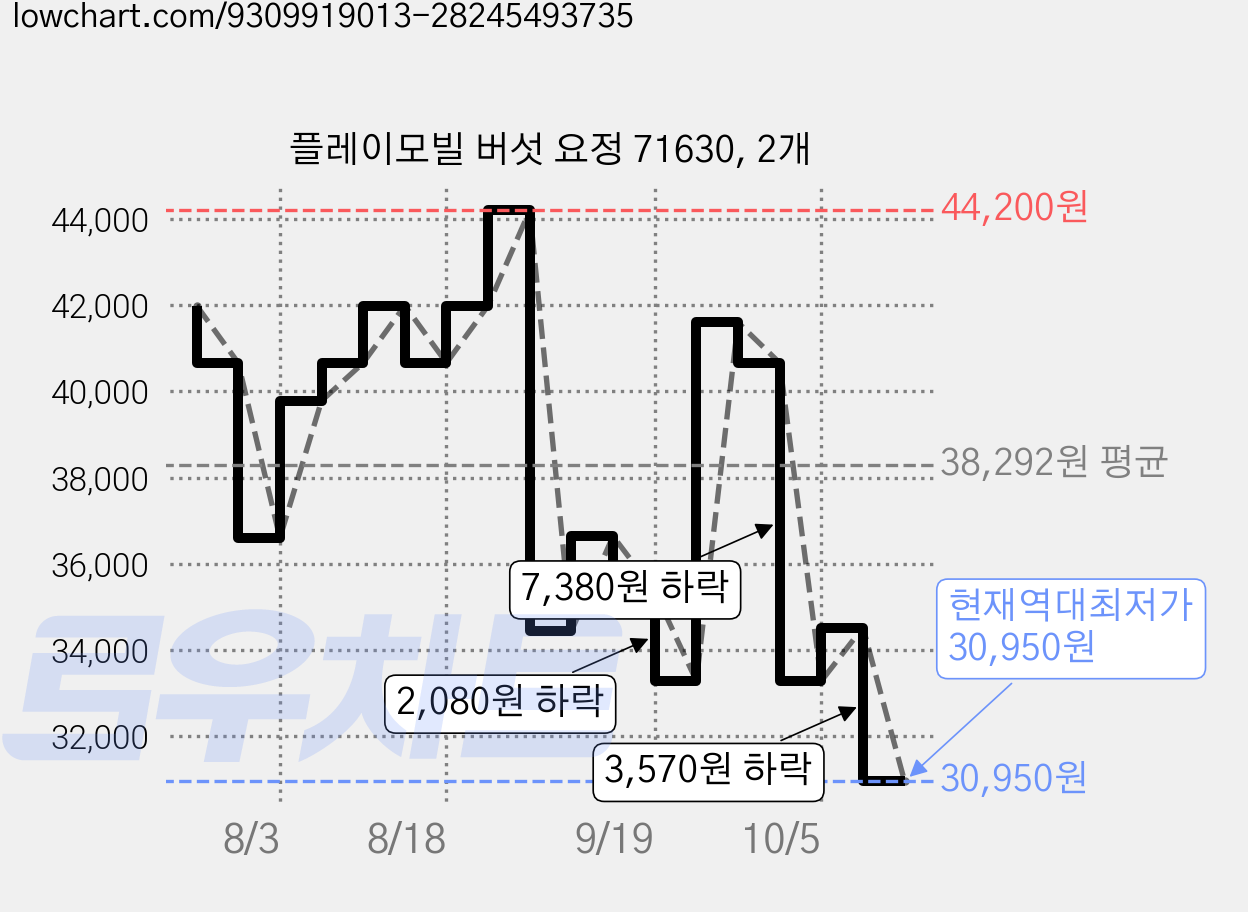 플레이모빌 버섯 요정 71630, 2개 가격 변동 차트, 현재가 30,950원, 역대최저가