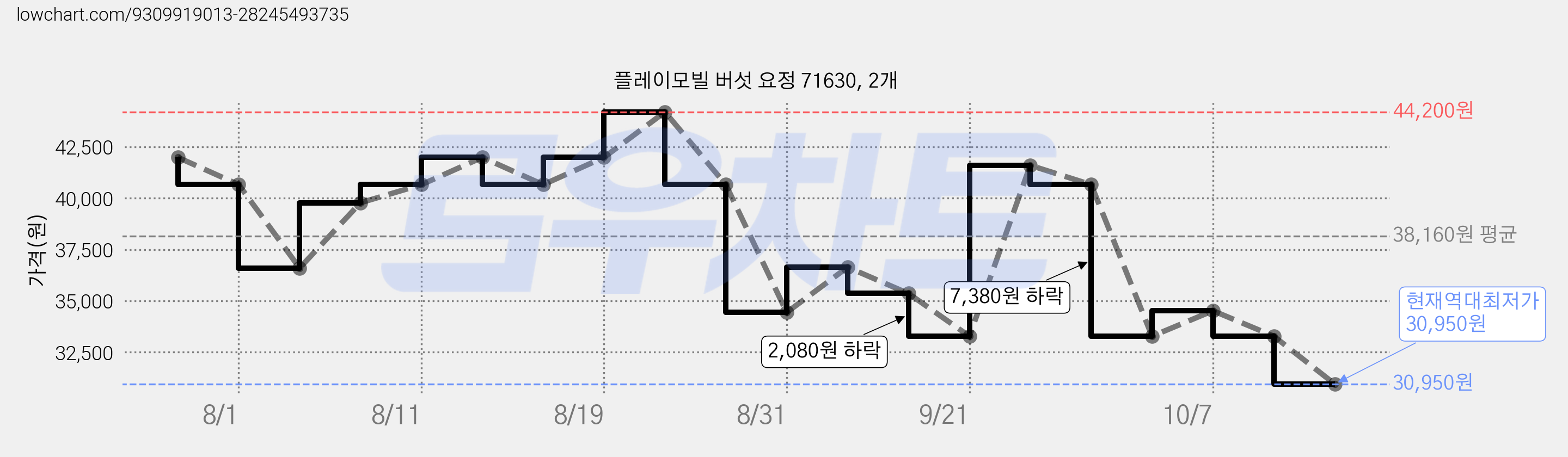 플레이모빌 버섯 요정 71630, 2개 가격 변동 차트, 현재가 30,950원, 역대최저가