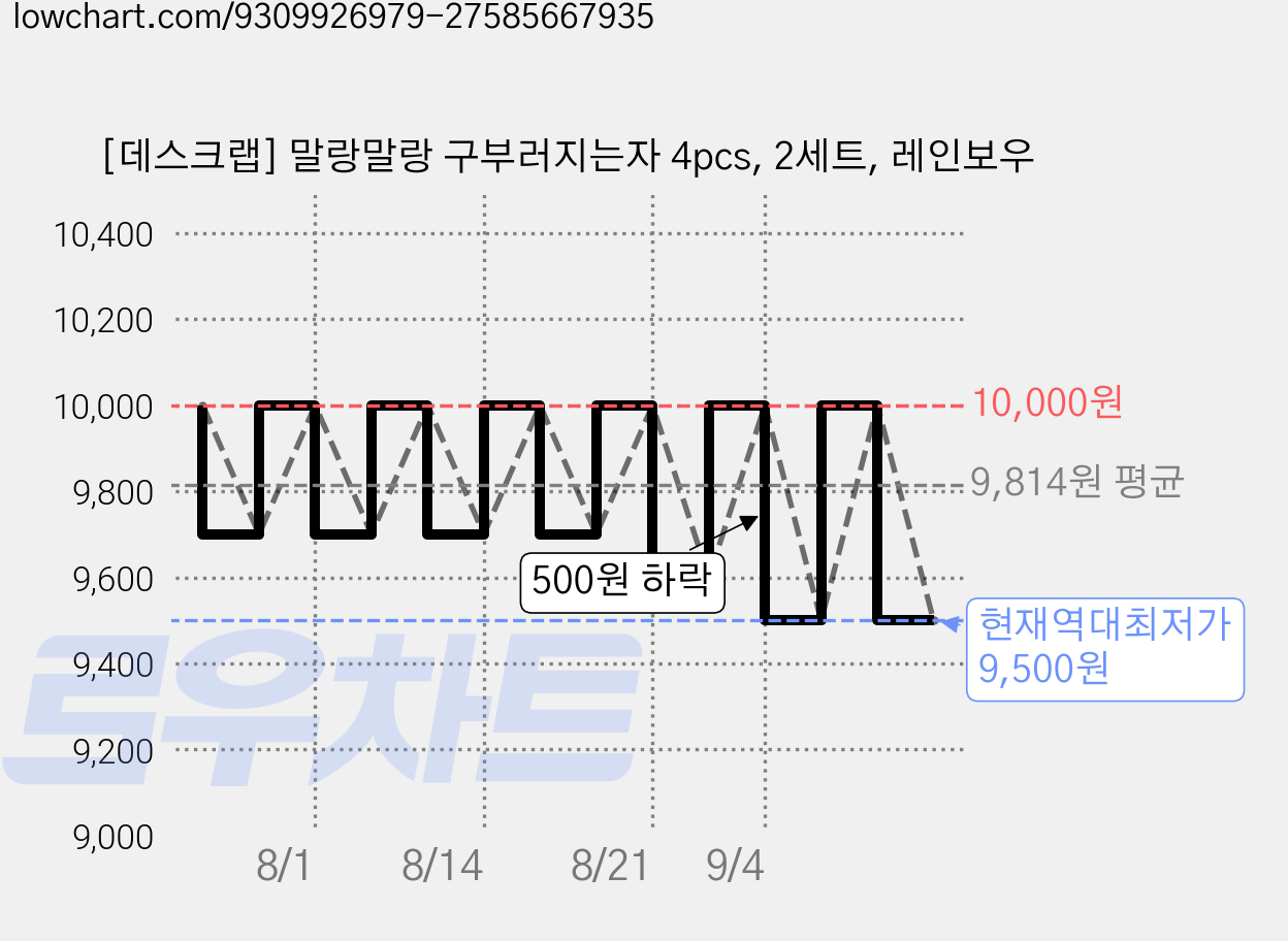 [데스크랩] 말랑말랑 구부러지는자 4pcs, 2세트, 레인보우 가격 변동 차트, 현재가 9,500원, 역대최저가