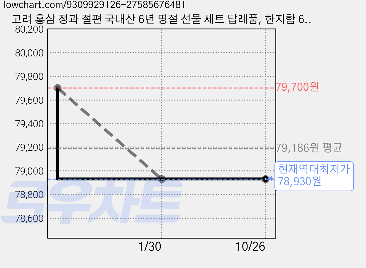고려 홍삼 정과 절편 국내산 6년 명절 선물 세트 답례품, 한지함 600g (기본보자기 포장), 1개, 600g 가격 변동 차트, 현재가 78,930원, 역대최저가