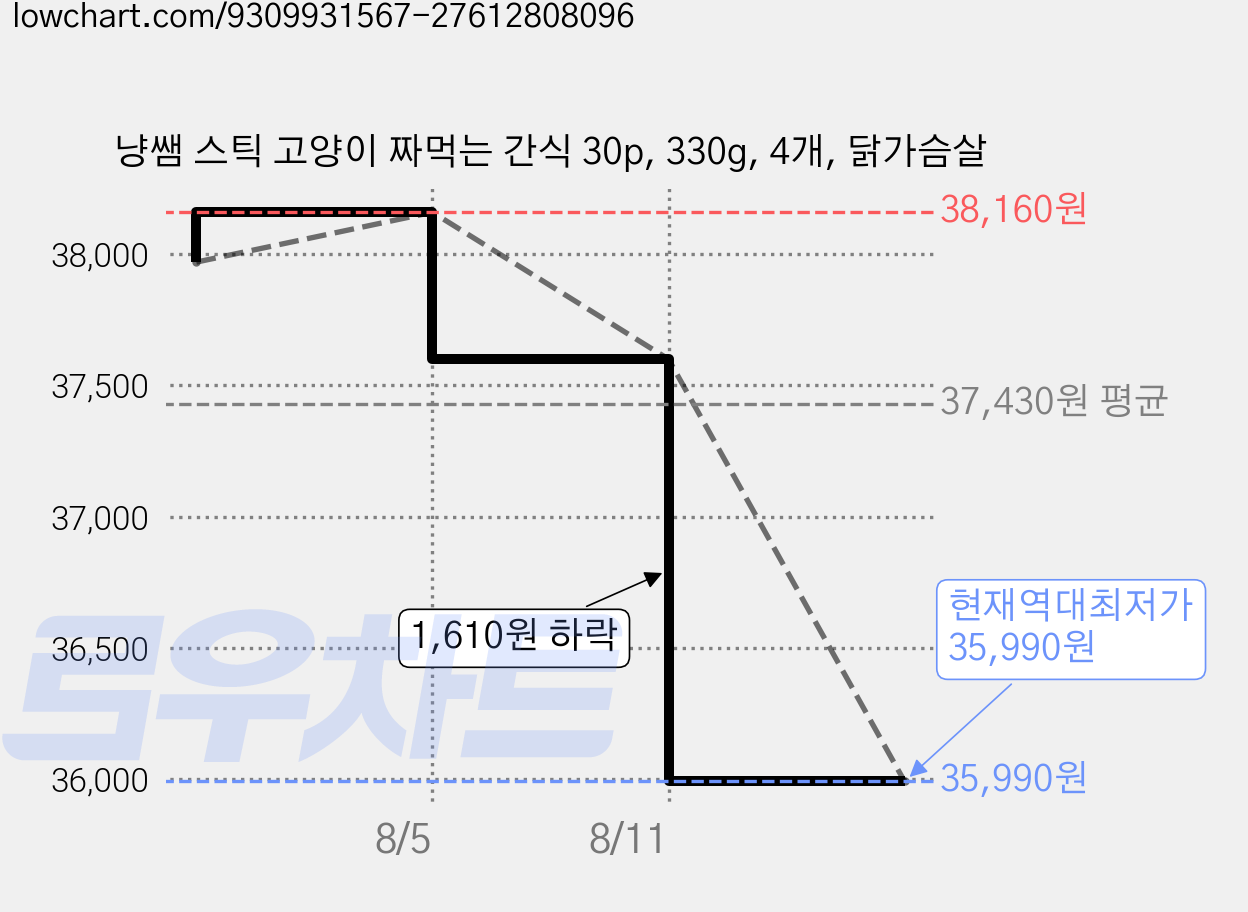 냥쌤 스틱 고양이 짜먹는 간식 30p, 330g, 4개, 닭가슴살 가격 변동 차트, 현재가 35,990원, 역대최저가