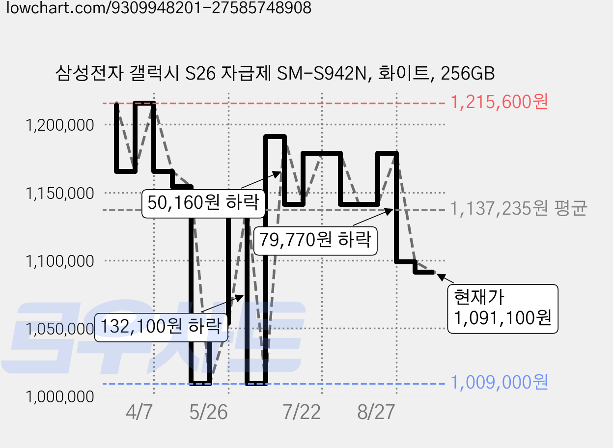 삼성전자 갤럭시 S26 자급제 SM-S942N, 화이트, 256GB 가격 변동 차트, 현재가 1,091,100원, 관측 최저가 1,009,000원