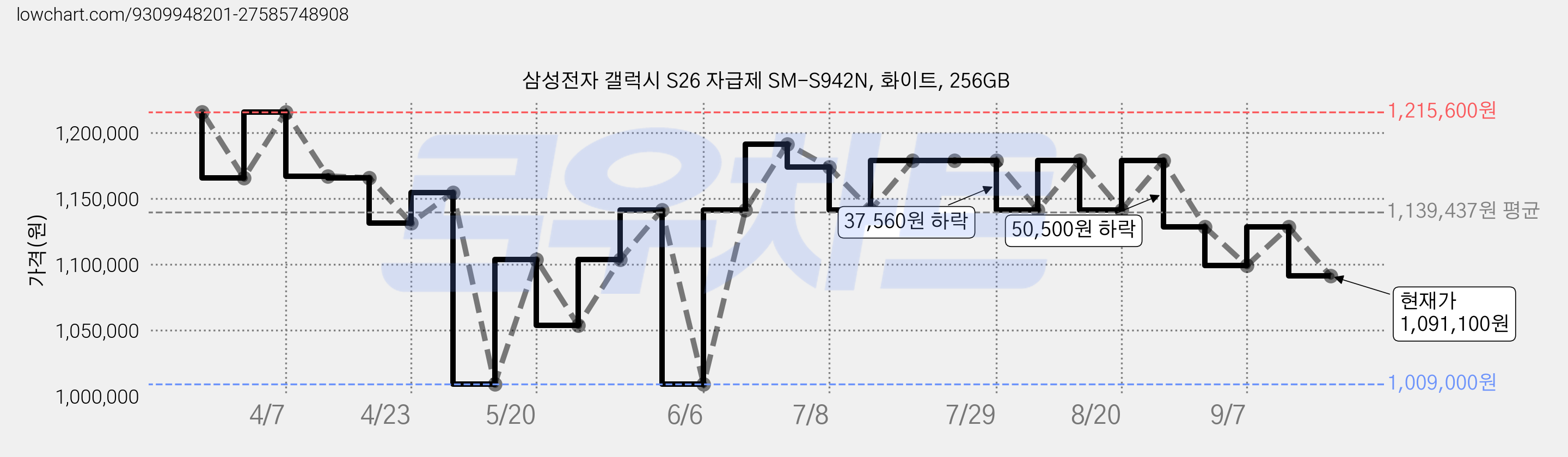 삼성전자 갤럭시 S26 자급제 SM-S942N, 화이트, 256GB 가격 변동 차트, 현재가 1,091,100원, 관측 최저가 1,009,000원