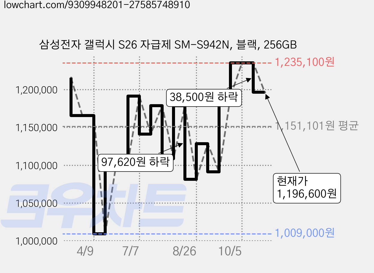 삼성전자 갤럭시 S26 자급제 SM-S942N, 블랙, 256GB 가격 변동 차트, 현재가 1,196,600원, 관측 최저가 1,009,000원