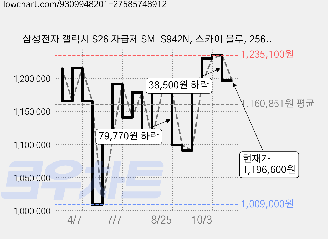 삼성전자 갤럭시 S26 자급제 SM-S942N, 스카이 블루, 256GB 가격 변동 차트, 현재가 1,196,600원, 관측 최저가 1,009,000원