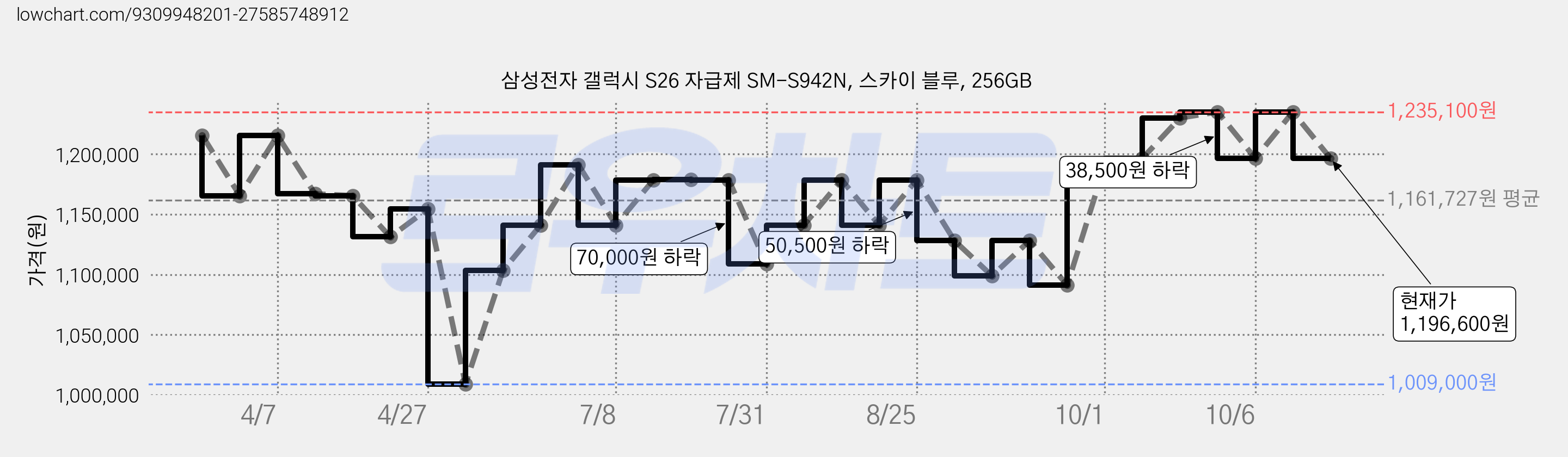 삼성전자 갤럭시 S26 자급제 SM-S942N, 스카이 블루, 256GB 가격 변동 차트, 현재가 1,196,600원, 관측 최저가 1,009,000원