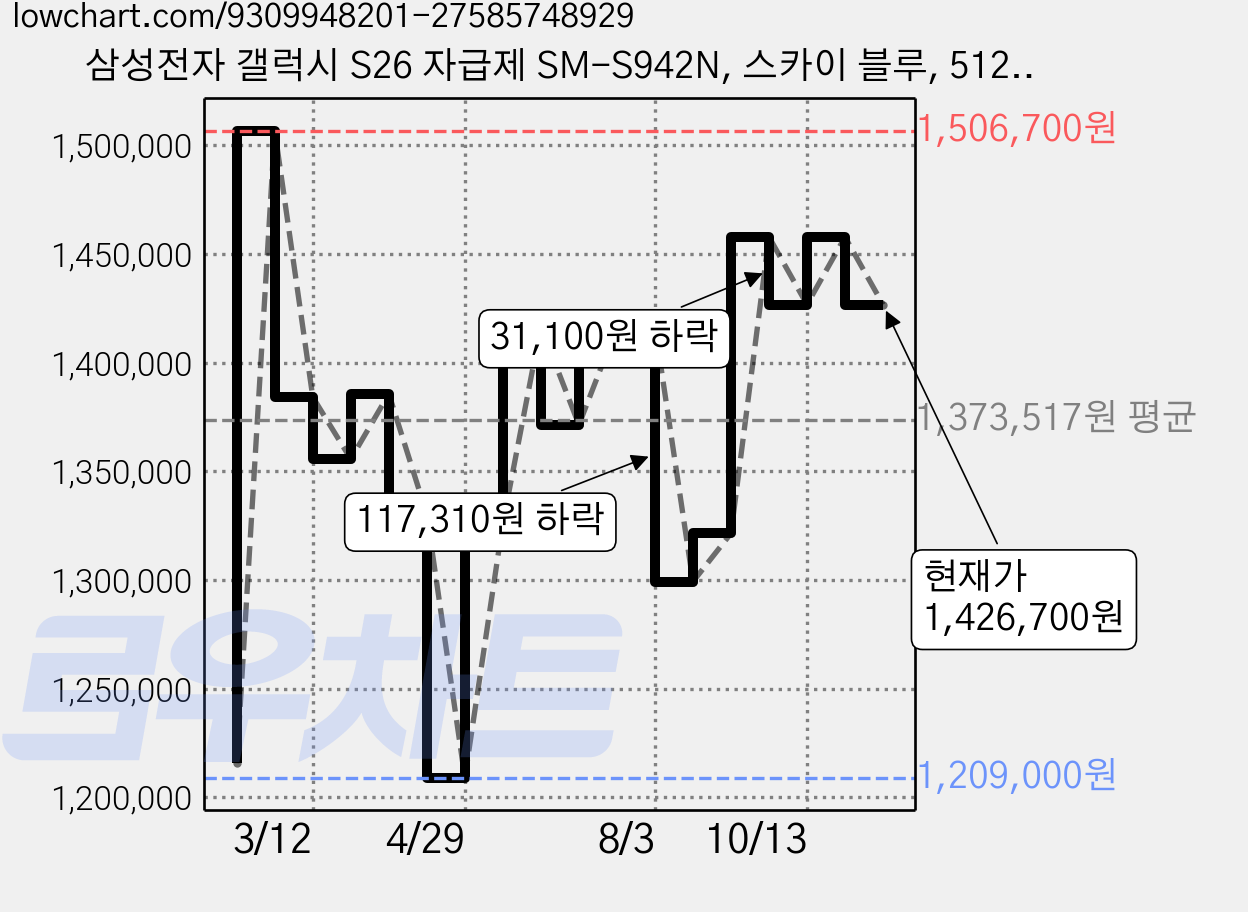 삼성전자 갤럭시 S26 자급제 SM-S942N, 스카이 블루, 512GB 가격 변동 차트, 현재가 1,426,700원, 관측 최저가 1,209,000원