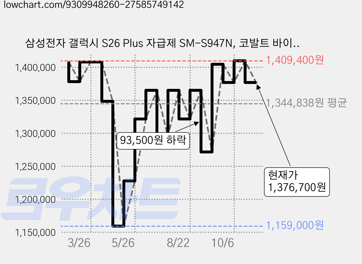 삼성전자 갤럭시 S26 Plus 자급제 SM-S947N, 코발트 바이올렛, 256GB 가격 변동 차트, 현재가 1,376,700원, 관측 최저가 1,159,000원