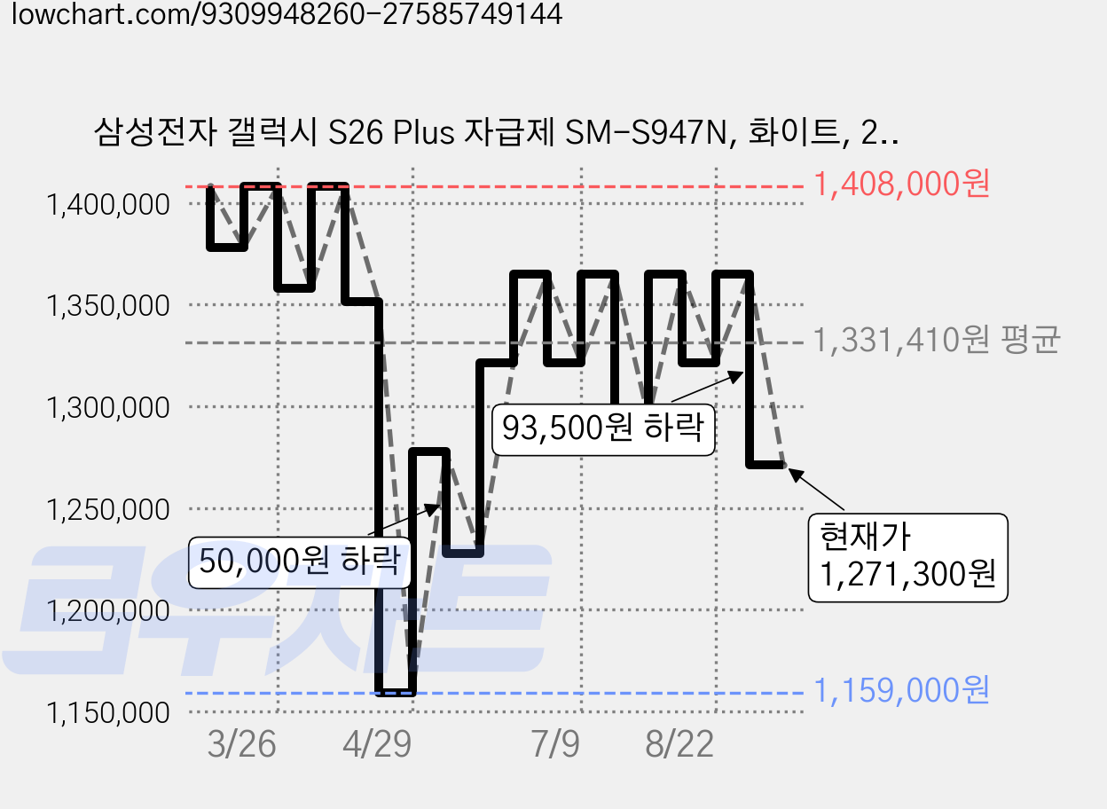 삼성전자 갤럭시 S26 Plus 자급제 SM-S947N, 화이트, 256GB 가격 변동 차트, 현재가 1,271,300원, 관측 최저가 1,159,000원