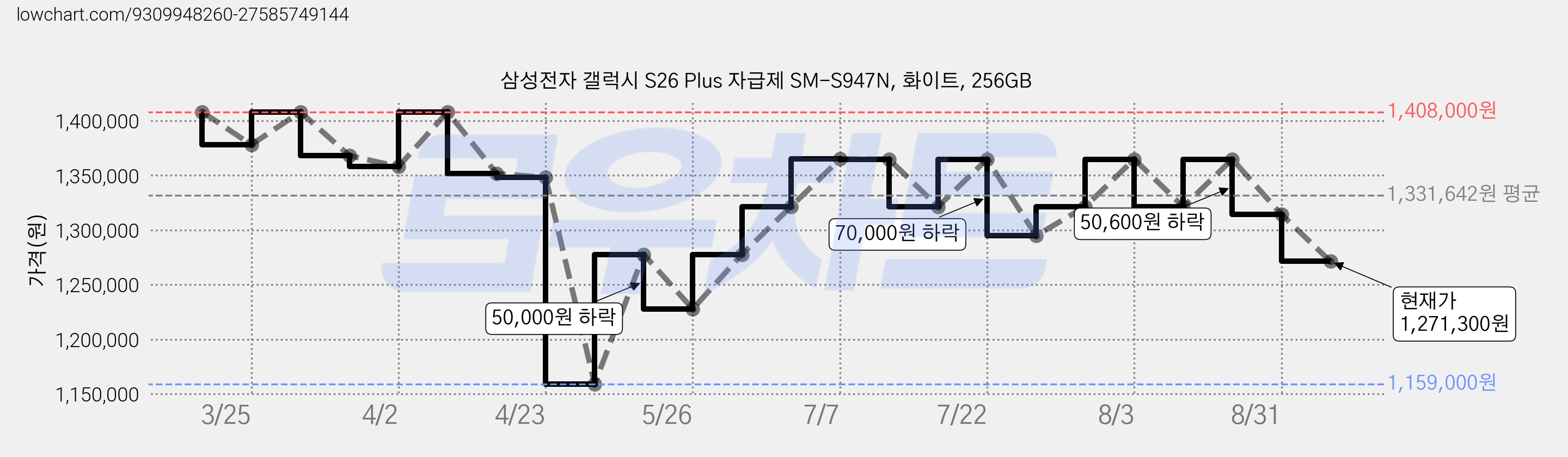 삼성전자 갤럭시 S26 Plus 자급제 SM-S947N, 화이트, 256GB 가격 변동 차트, 현재가 1,271,300원, 관측 최저가 1,159,000원