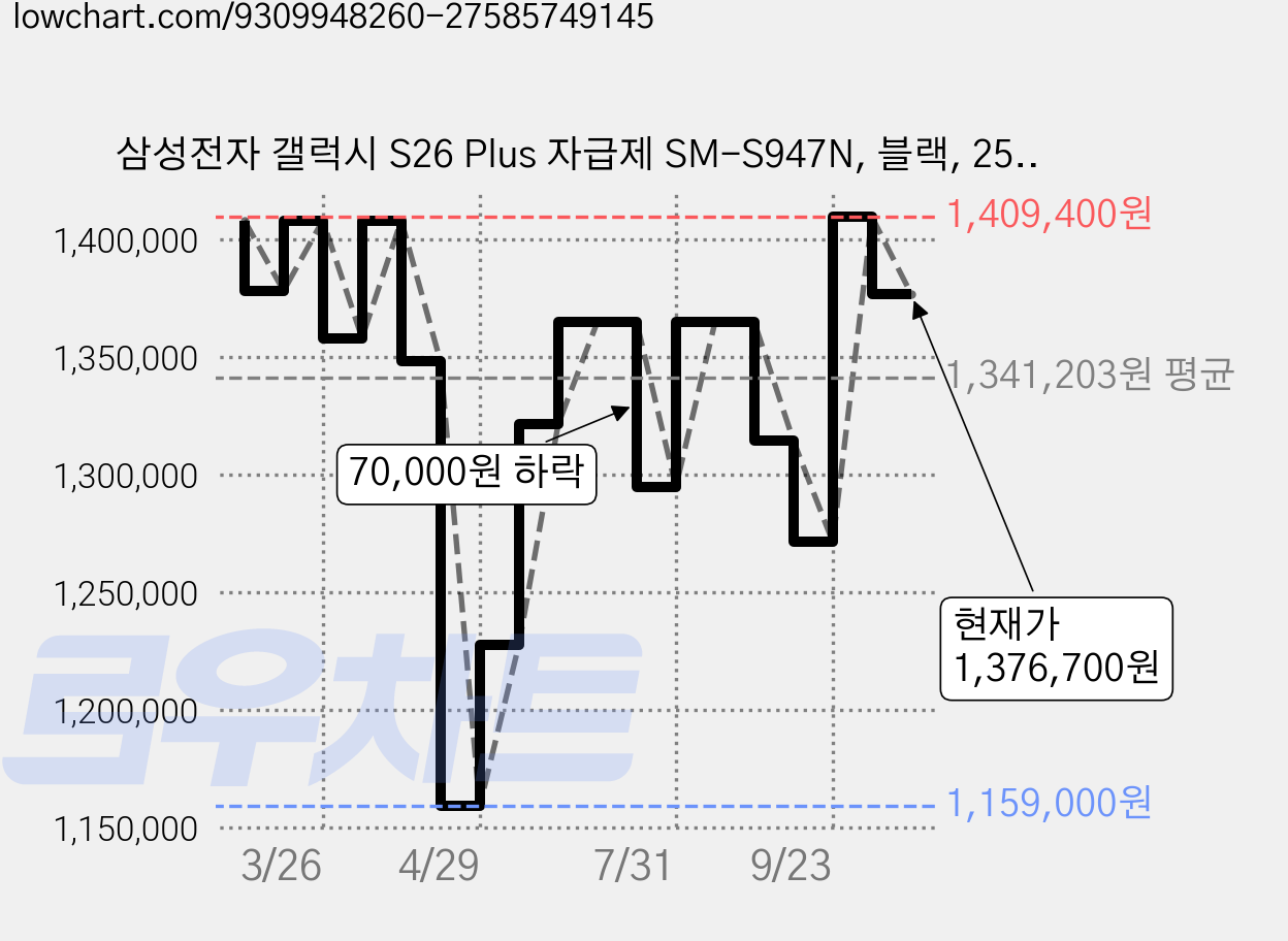 삼성전자 갤럭시 S26 Plus 자급제 SM-S947N, 블랙, 256GB 가격 변동 차트, 현재가 1,376,700원, 관측 최저가 1,159,000원
