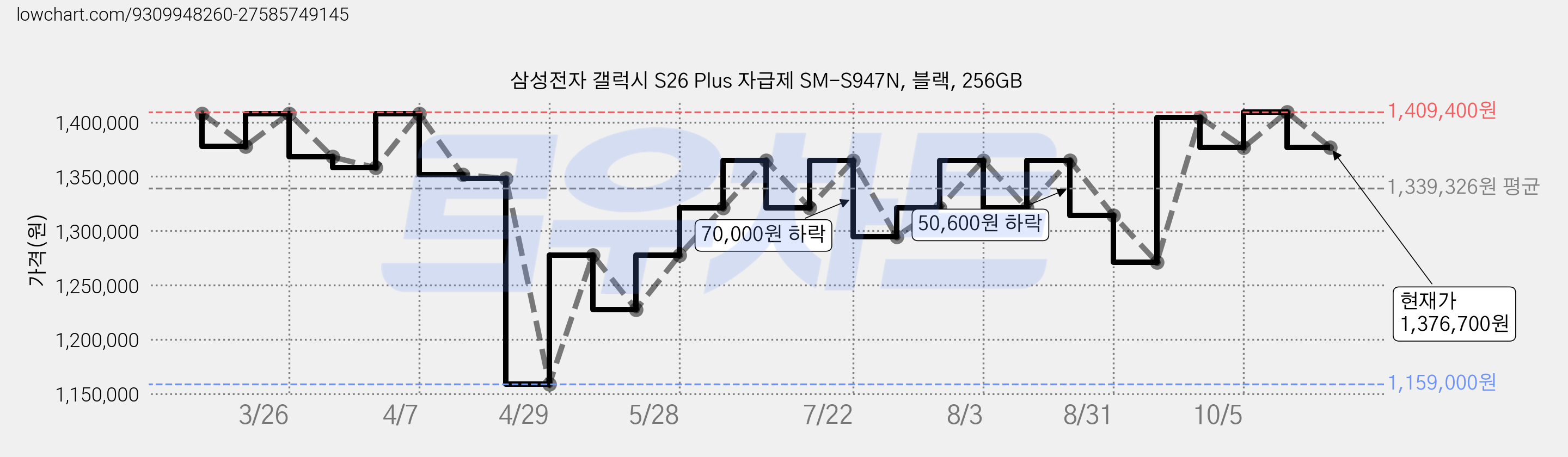 삼성전자 갤럭시 S26 Plus 자급제 SM-S947N, 블랙, 256GB 가격 변동 차트, 현재가 1,376,700원, 관측 최저가 1,159,000원