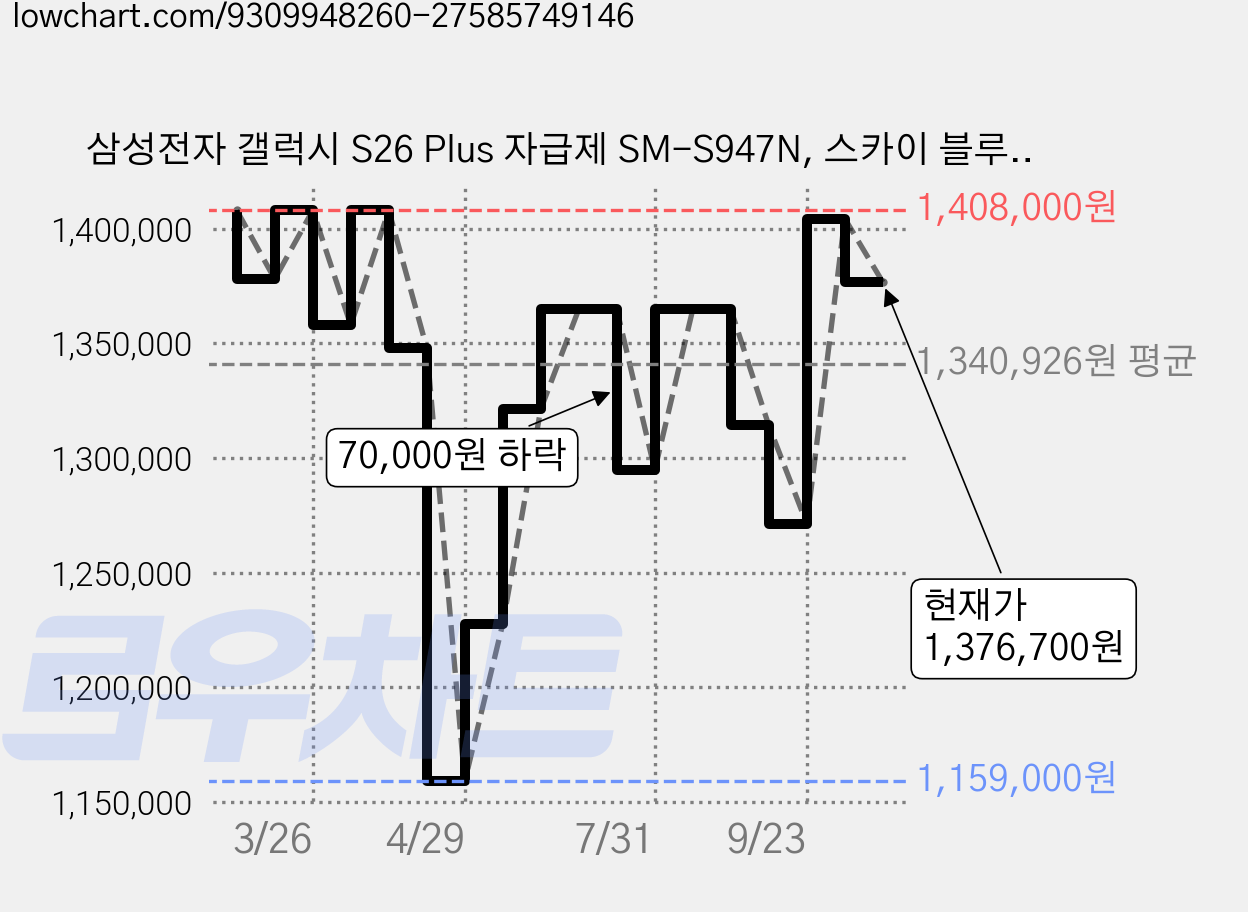 삼성전자 갤럭시 S26 Plus 자급제 SM-S947N, 스카이 블루, 256GB 가격 변동 차트, 현재가 1,376,700원, 관측 최저가 1,159,000원