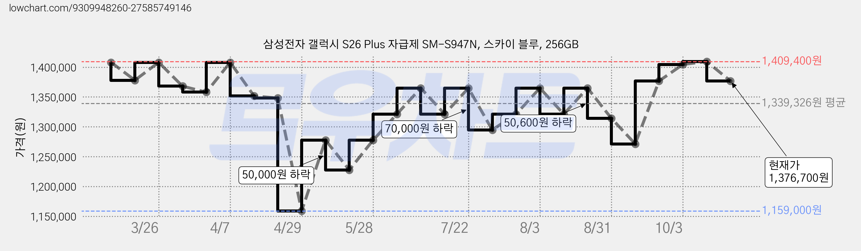 삼성전자 갤럭시 S26 Plus 자급제 SM-S947N, 스카이 블루, 256GB 가격 변동 차트, 현재가 1,376,700원, 관측 최저가 1,159,000원