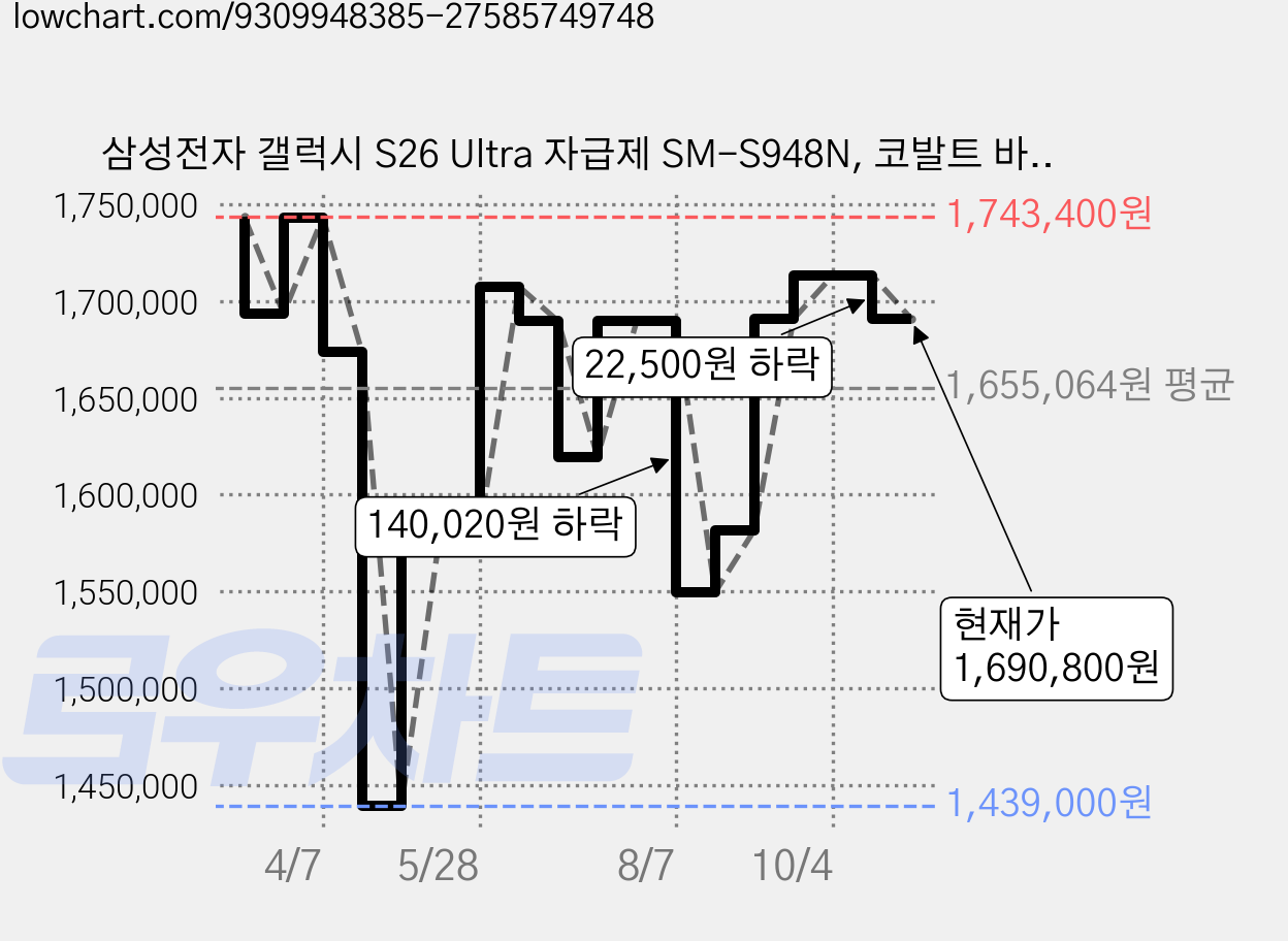 삼성전자 갤럭시 S26 Ultra 자급제 SM-S948N, 코발트 바이올렛, 256GB 가격 변동 차트, 현재가 1,690,800원, 관측 최저가 1,439,000원