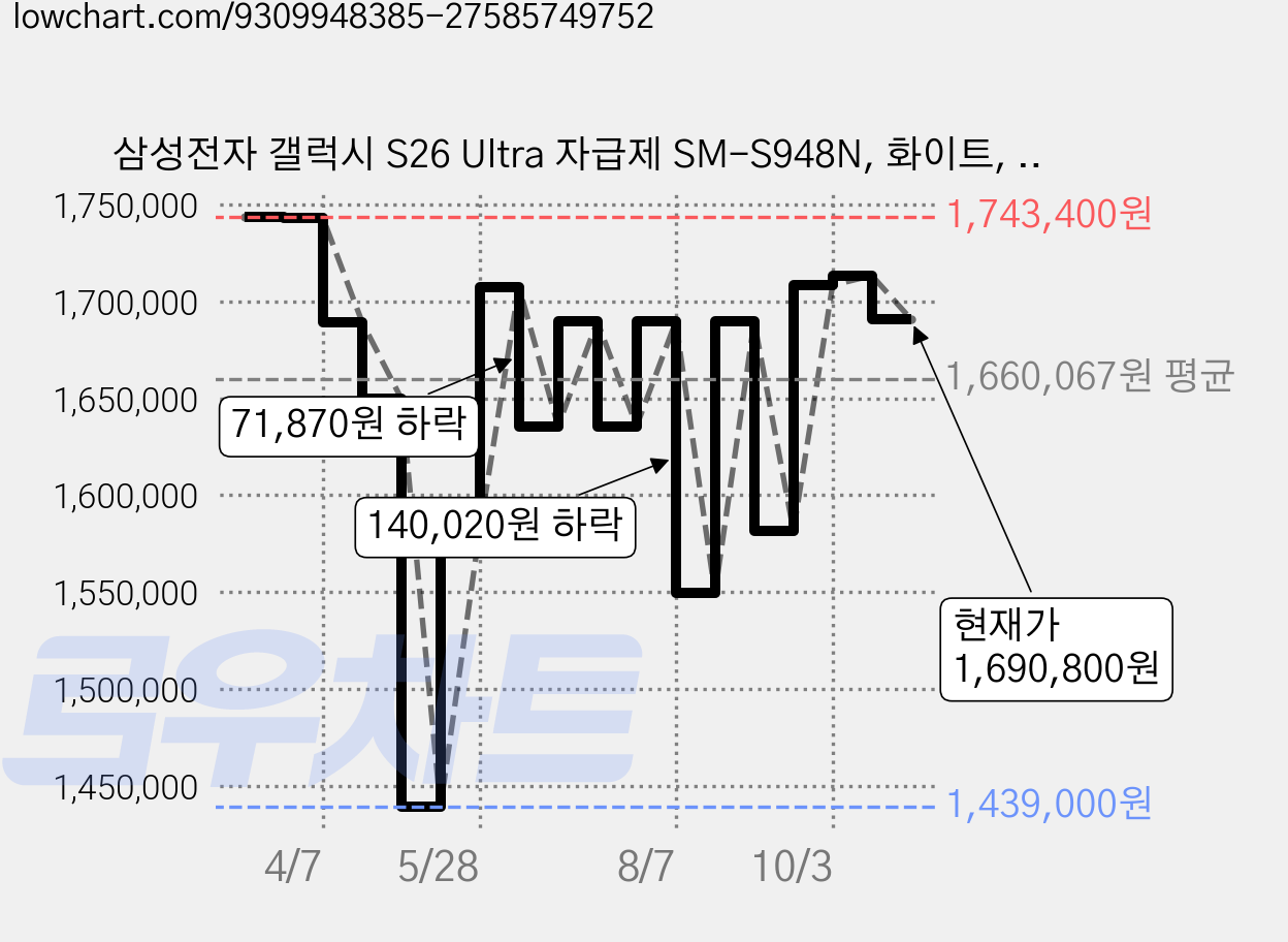 삼성전자 갤럭시 S26 Ultra 자급제 SM-S948N, 화이트, 256GB 가격 변동 차트, 현재가 1,690,800원, 관측 최저가 1,439,000원