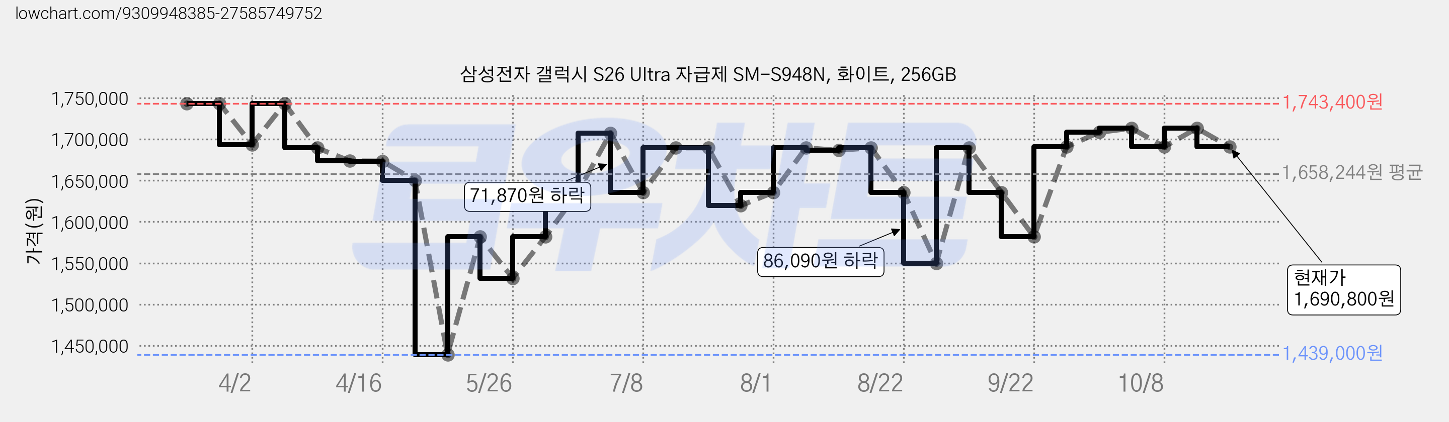 삼성전자 갤럭시 S26 Ultra 자급제 SM-S948N, 화이트, 256GB 가격 변동 차트, 현재가 1,690,800원, 관측 최저가 1,439,000원