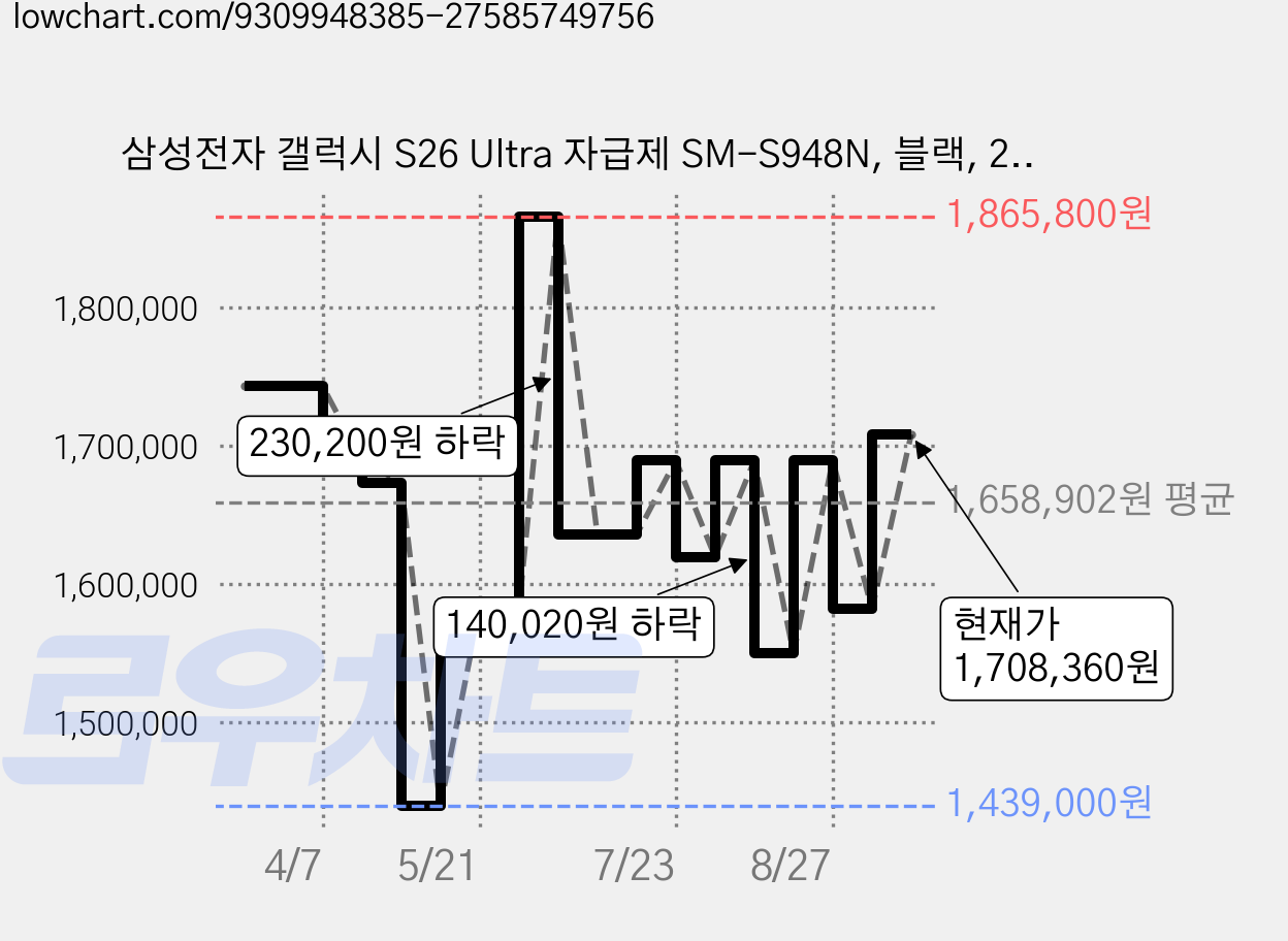 삼성전자 갤럭시 S26 Ultra 자급제 SM-S948N, 블랙, 256GB 가격 변동 차트, 현재가 1,708,360원, 관측 최저가 1,439,000원