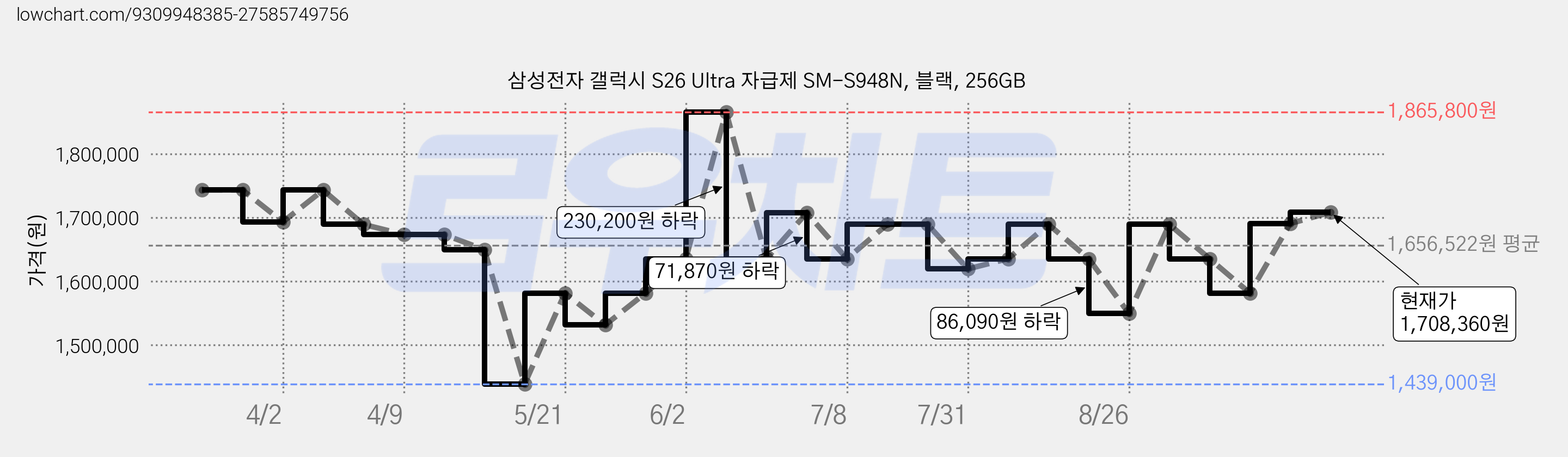 삼성전자 갤럭시 S26 Ultra 자급제 SM-S948N, 블랙, 256GB 가격 변동 차트, 현재가 1,708,360원, 관측 최저가 1,439,000원