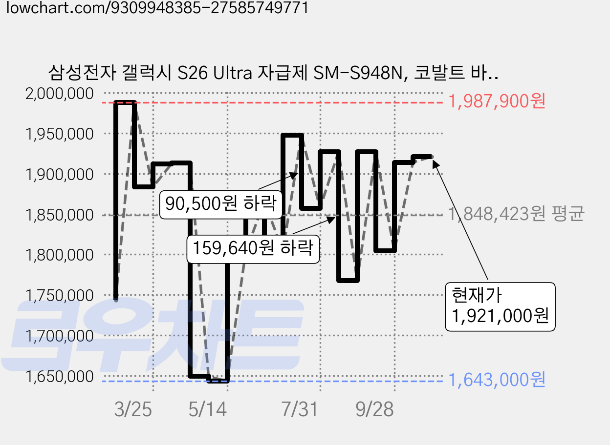 삼성전자 갤럭시 S26 Ultra 자급제 SM-S948N, 코발트 바이올렛, 512GB 가격 변동 차트, 현재가 1,921,000원, 관측 최저가 1,643,000원