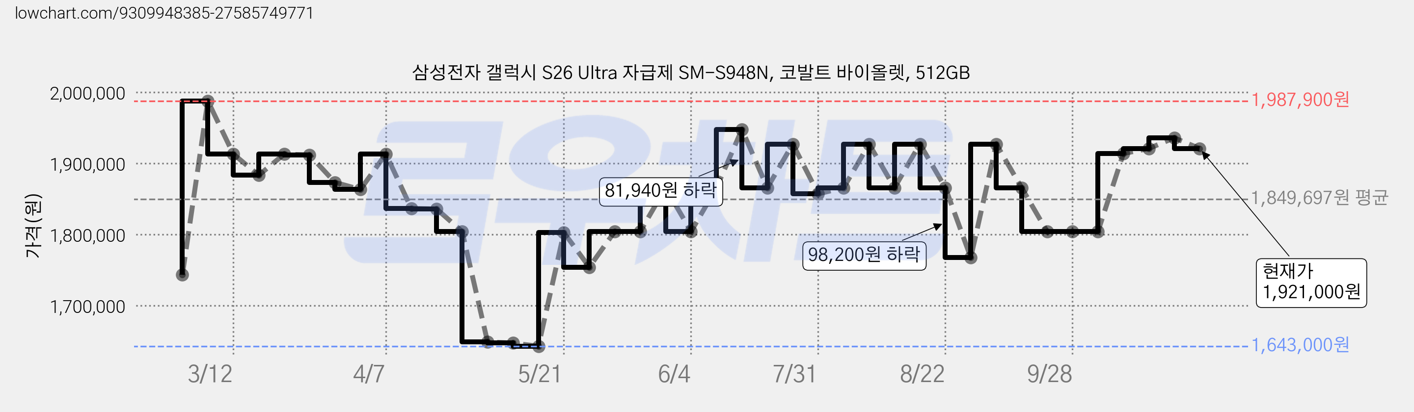 삼성전자 갤럭시 S26 Ultra 자급제 SM-S948N, 코발트 바이올렛, 512GB 가격 변동 차트, 현재가 1,921,000원, 관측 최저가 1,643,000원