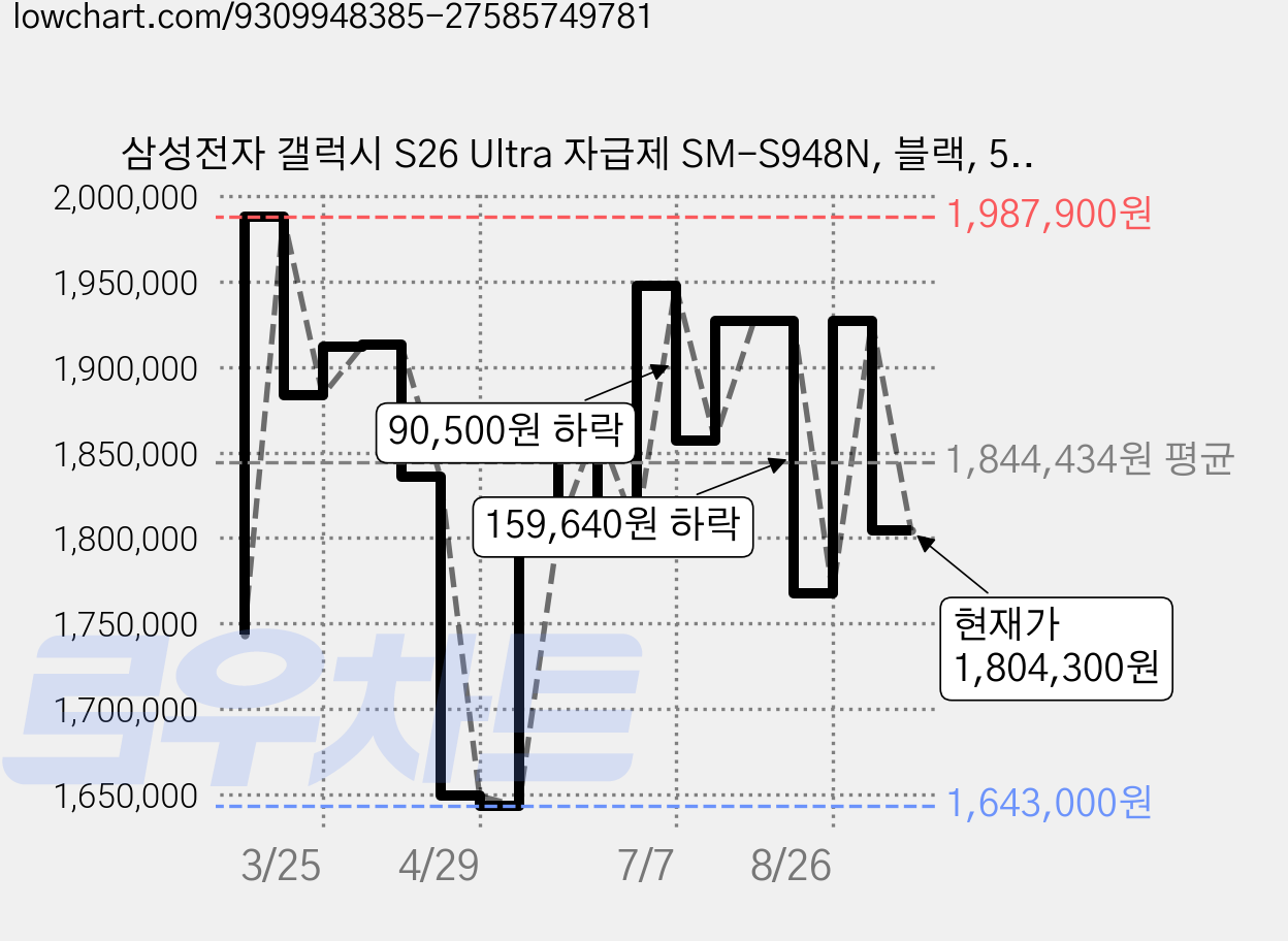 삼성전자 갤럭시 S26 Ultra 자급제 SM-S948N, 블랙, 512GB 가격 변동 차트, 현재가 1,804,300원, 관측 최저가 1,643,000원