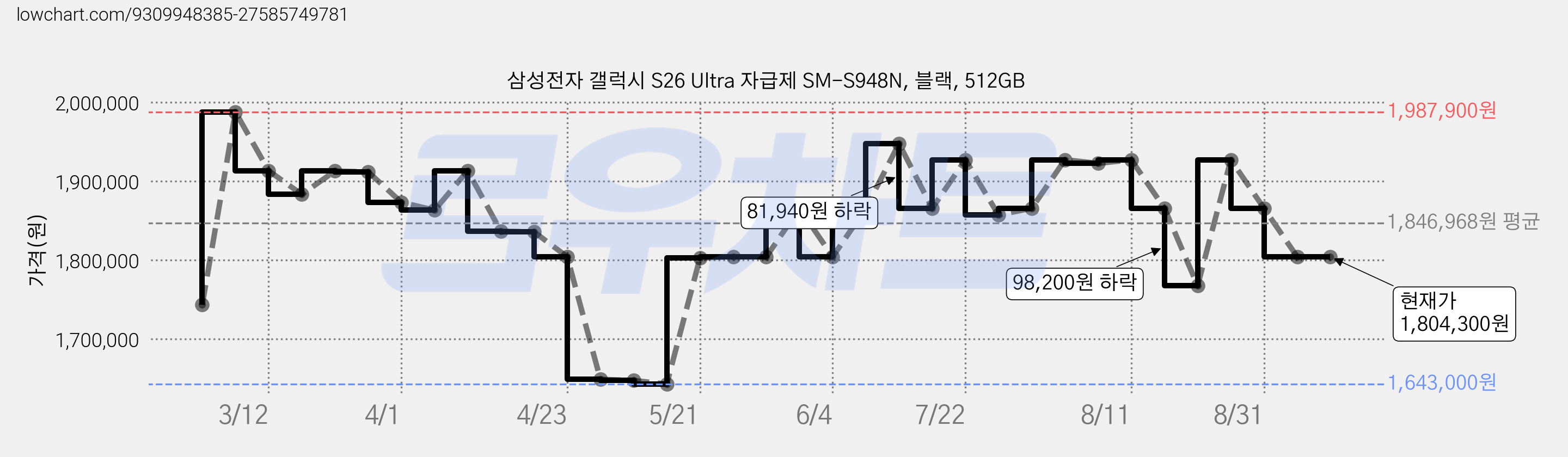 삼성전자 갤럭시 S26 Ultra 자급제 SM-S948N, 블랙, 512GB 가격 변동 차트, 현재가 1,804,300원, 관측 최저가 1,643,000원