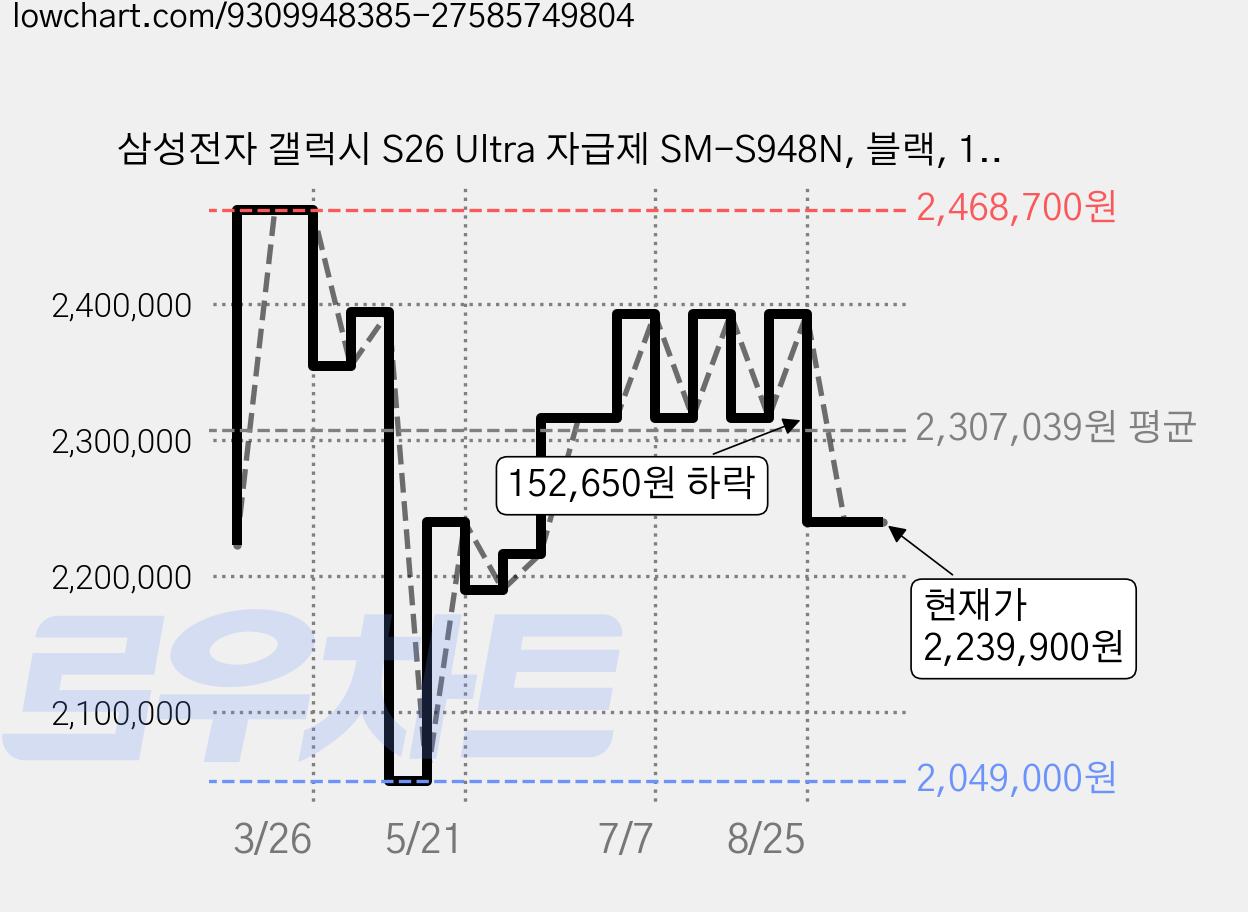 삼성전자 갤럭시 S26 Ultra 자급제 SM-S948N, 블랙, 1TB 가격 변동 차트, 현재가 2,239,900원, 관측 최저가 2,049,000원