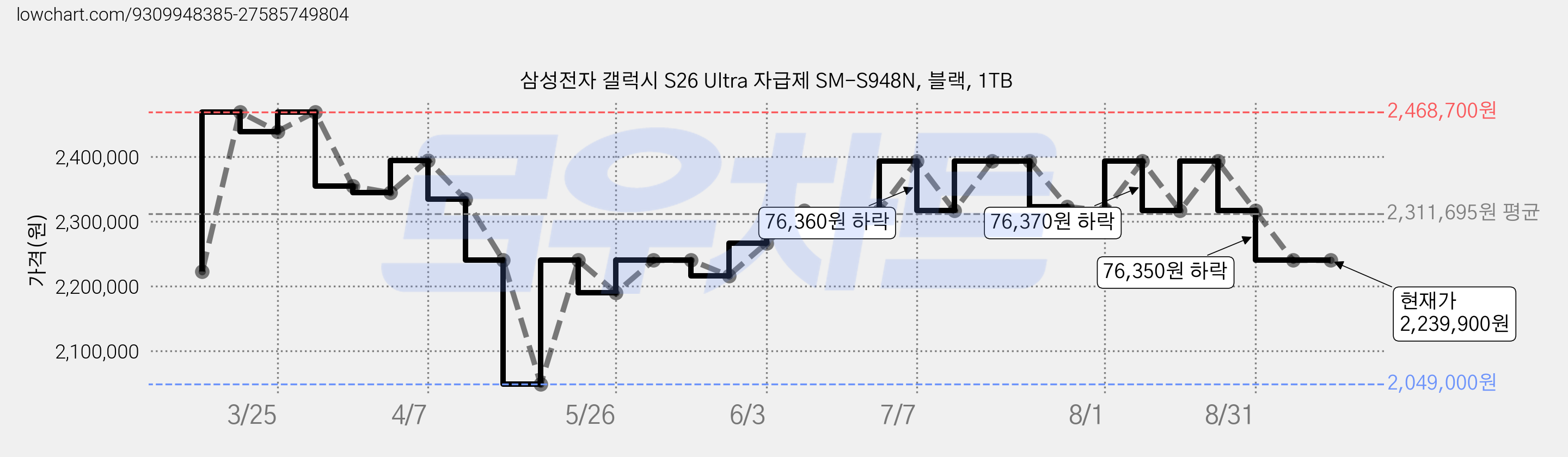 삼성전자 갤럭시 S26 Ultra 자급제 SM-S948N, 블랙, 1TB 가격 변동 차트, 현재가 2,239,900원, 관측 최저가 2,049,000원