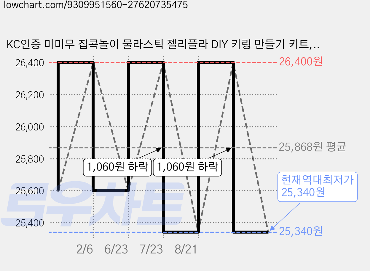 KC인증 미미무 집콕놀이 물라스틱 젤리플라 DIY 키링 만들기 키트, 1개, 퓨어화이트 200g+미니 아크릴 물감 12색 가격 변동 차트, 현재가 25,340원, 역대최저가