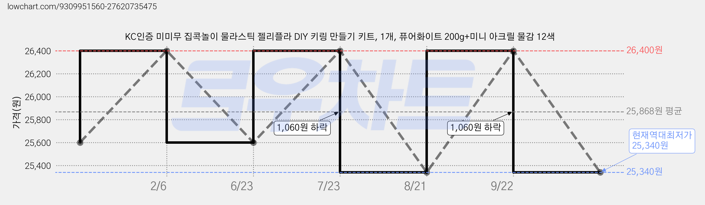 KC인증 미미무 집콕놀이 물라스틱 젤리플라 DIY 키링 만들기 키트, 1개, 퓨어화이트 200g+미니 아크릴 물감 12색 가격 변동 차트, 현재가 25,340원, 역대최저가