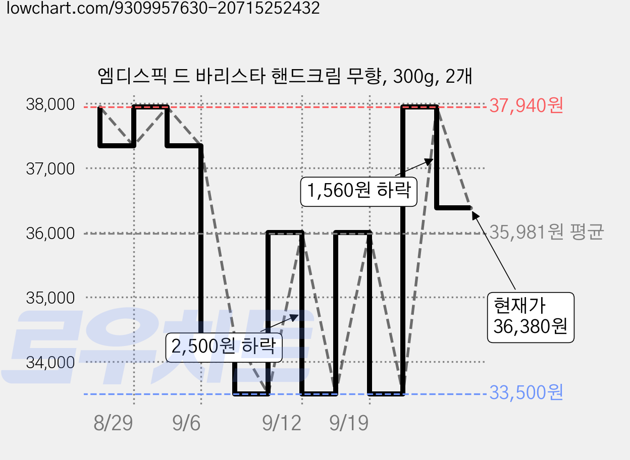 엠디스픽 드 바리스타 핸드크림 무향, 300g, 2개 가격 변동 차트, 현재가 36,380원, 관측 최저가 33,500원