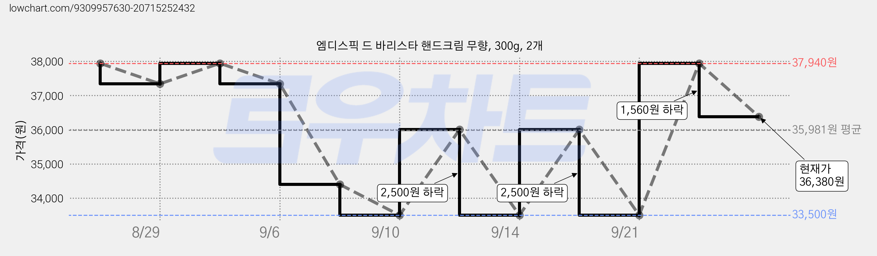 엠디스픽 드 바리스타 핸드크림 무향, 300g, 2개 가격 변동 차트, 현재가 36,380원, 관측 최저가 33,500원