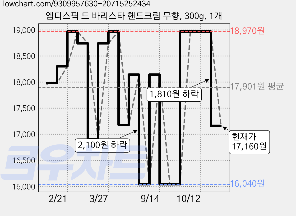 엠디스픽 드 바리스타 핸드크림 무향, 300g, 1개 가격 변동 차트, 현재가 17,160원, 관측 최저가 16,040원