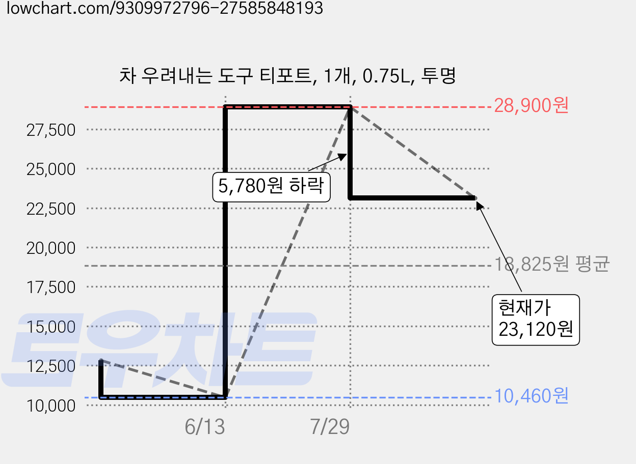 차 우려내는 도구 티포트, 1개, 0.75L, 투명 가격 변동 차트, 현재가 23,120원, 역대최저가