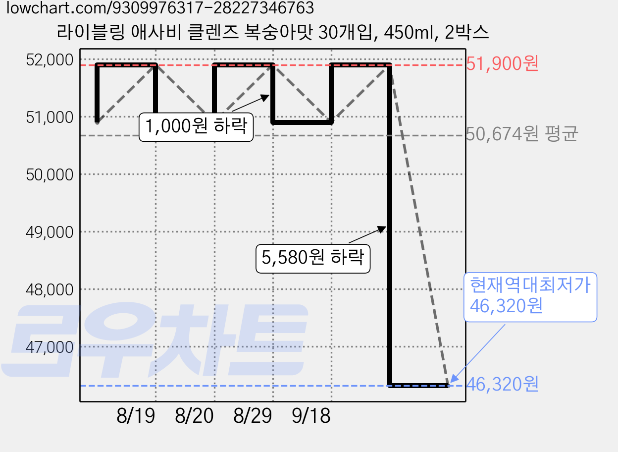 라이블링 애사비 클렌즈 복숭아맛 30개입, 450ml, 2박스 가격 변동 차트, 현재가 46,320원, 역대최저가