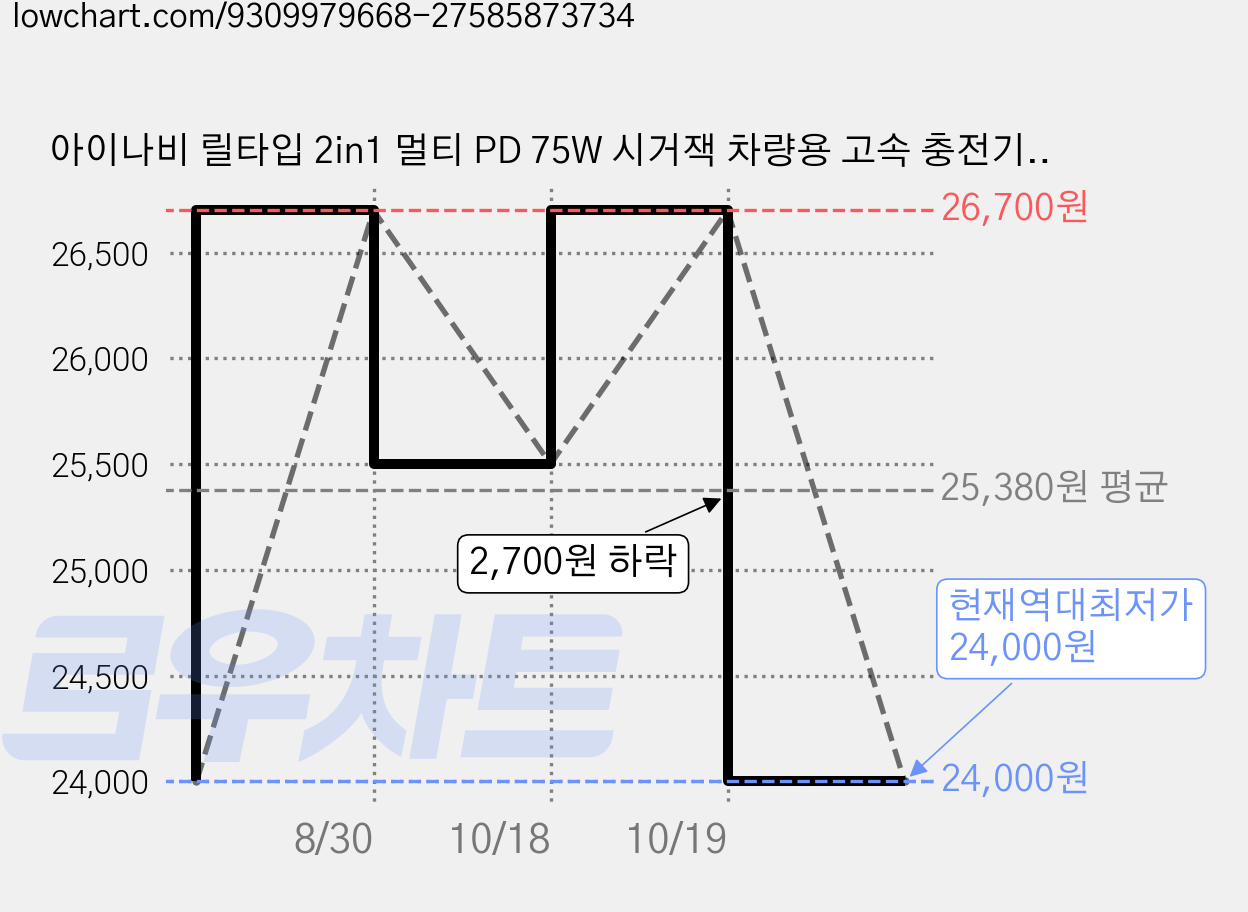 아이나비 릴타입 2in1 멀티 PD 75W 시거잭 차량용 고속 충전기, 스페이스그레이, ICA-BA54-SG 가격 변동 차트, 현재가 24,000원, 역대최저가