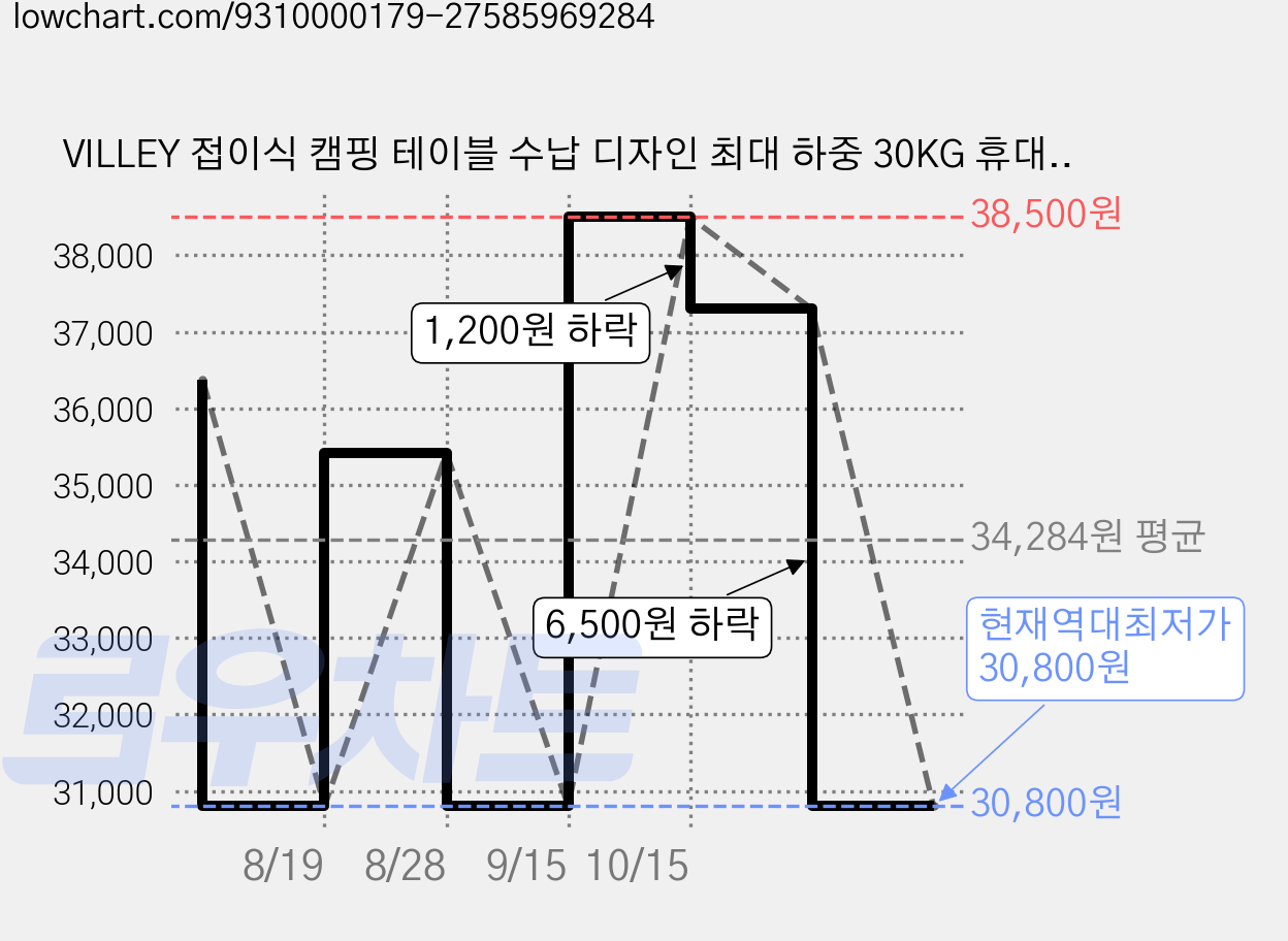 VILLEY 접이식 캠핑 테이블 수납 디자인 최대 하중 30KG 휴대용, green 가격 변동 차트, 현재가 30,800원, 역대최저가