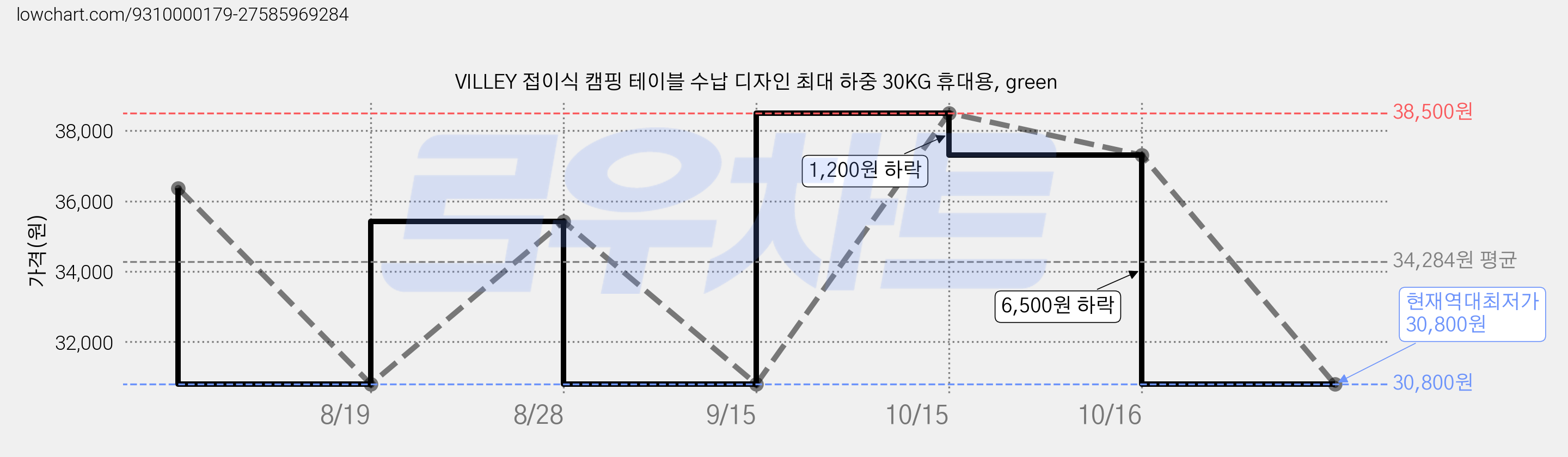 VILLEY 접이식 캠핑 테이블 수납 디자인 최대 하중 30KG 휴대용, green 가격 변동 차트, 현재가 30,800원, 역대최저가