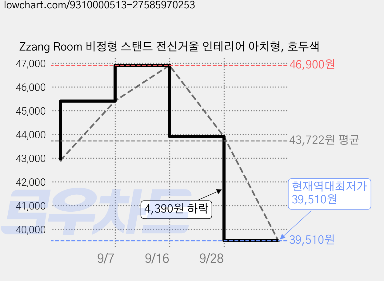 Zzang Room 비정형 스탠드 전신거울 인테리어 아치형, 호두색 가격 변동 차트, 현재가 39,510원, 역대최저가