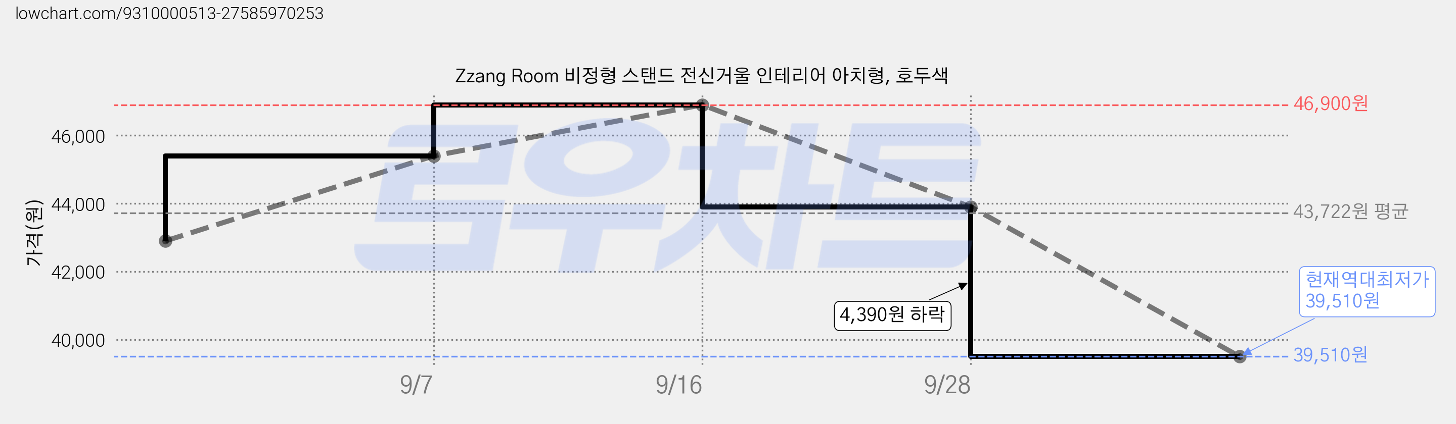 Zzang Room 비정형 스탠드 전신거울 인테리어 아치형, 호두색 가격 변동 차트, 현재가 39,510원, 역대최저가