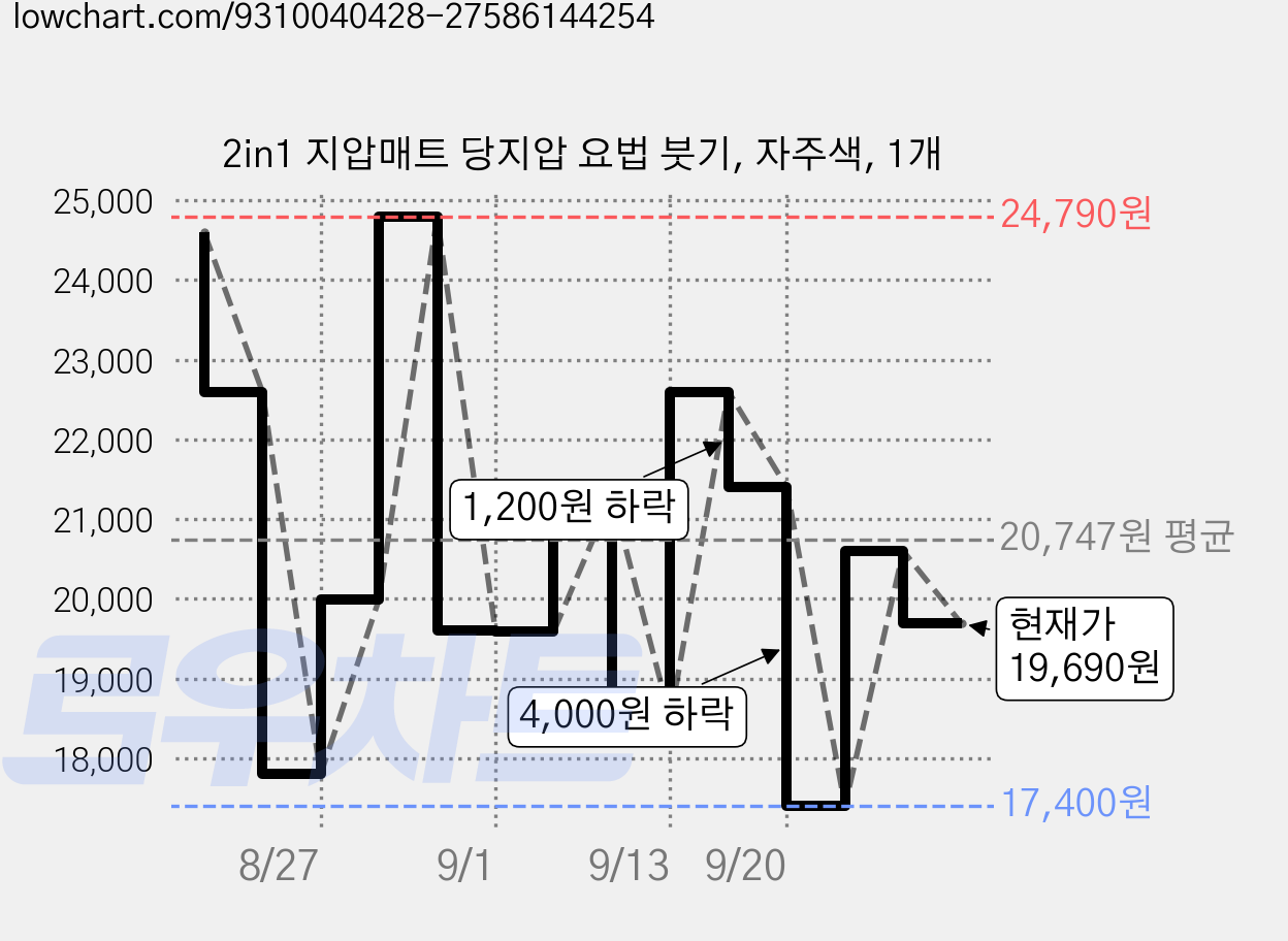 2in1 지압매트 당지압 요법 붓기, 자주색, 1개 가격 변동 차트, 현재가 19,690원, 관측 최저가 17,400원