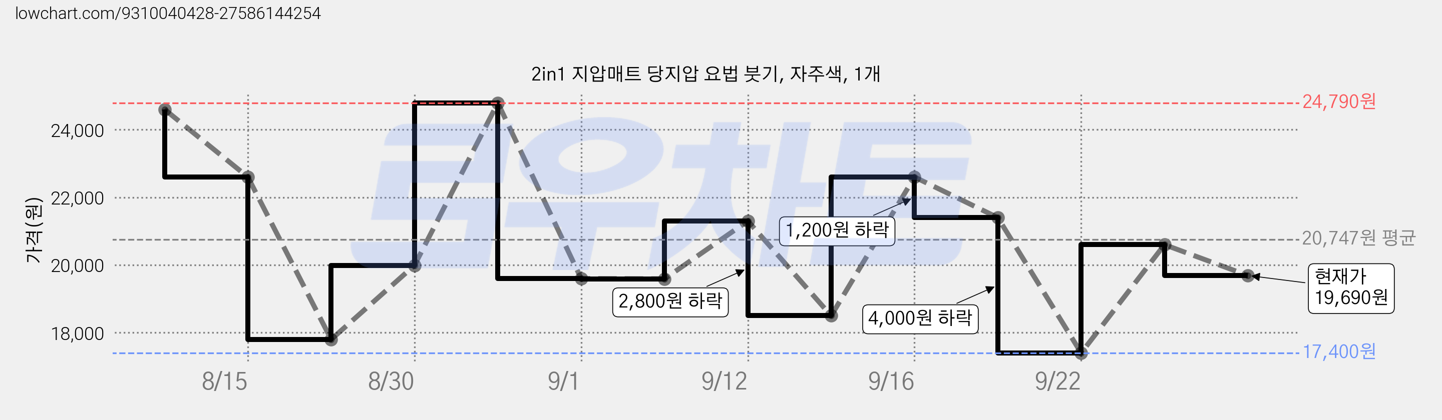2in1 지압매트 당지압 요법 붓기, 자주색, 1개 가격 변동 차트, 현재가 19,690원, 관측 최저가 17,400원