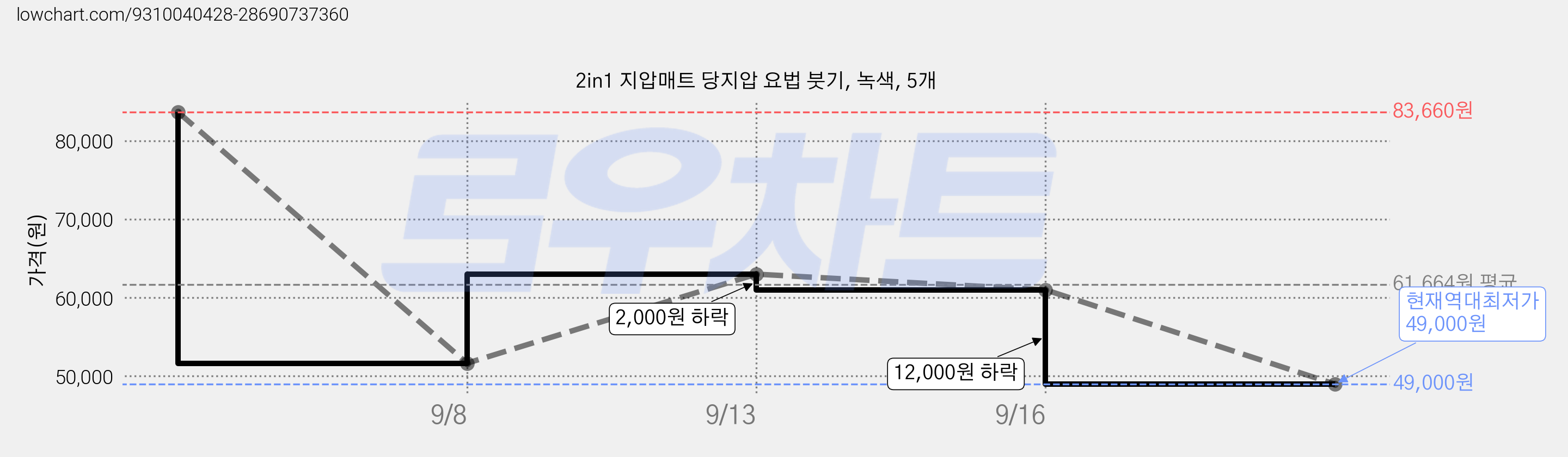 2in1 지압매트 당지압 요법 붓기, 녹색, 5개 가격 변동 차트, 현재가 49,000원, 역대최저가