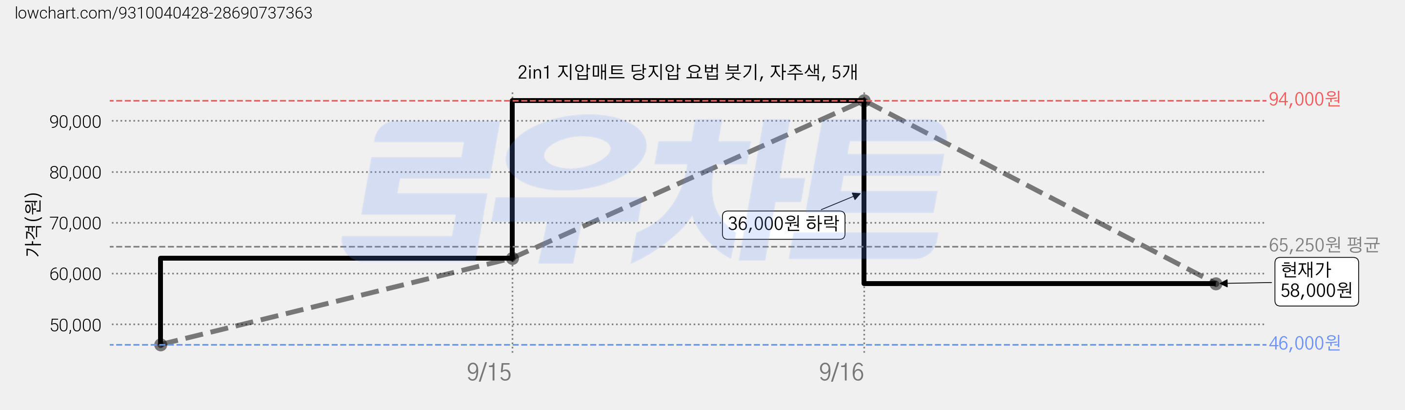 2in1 지압매트 당지압 요법 붓기, 자주색, 5개 가격 변동 차트, 현재가 58,000원, 관측 최저가 46,000원
