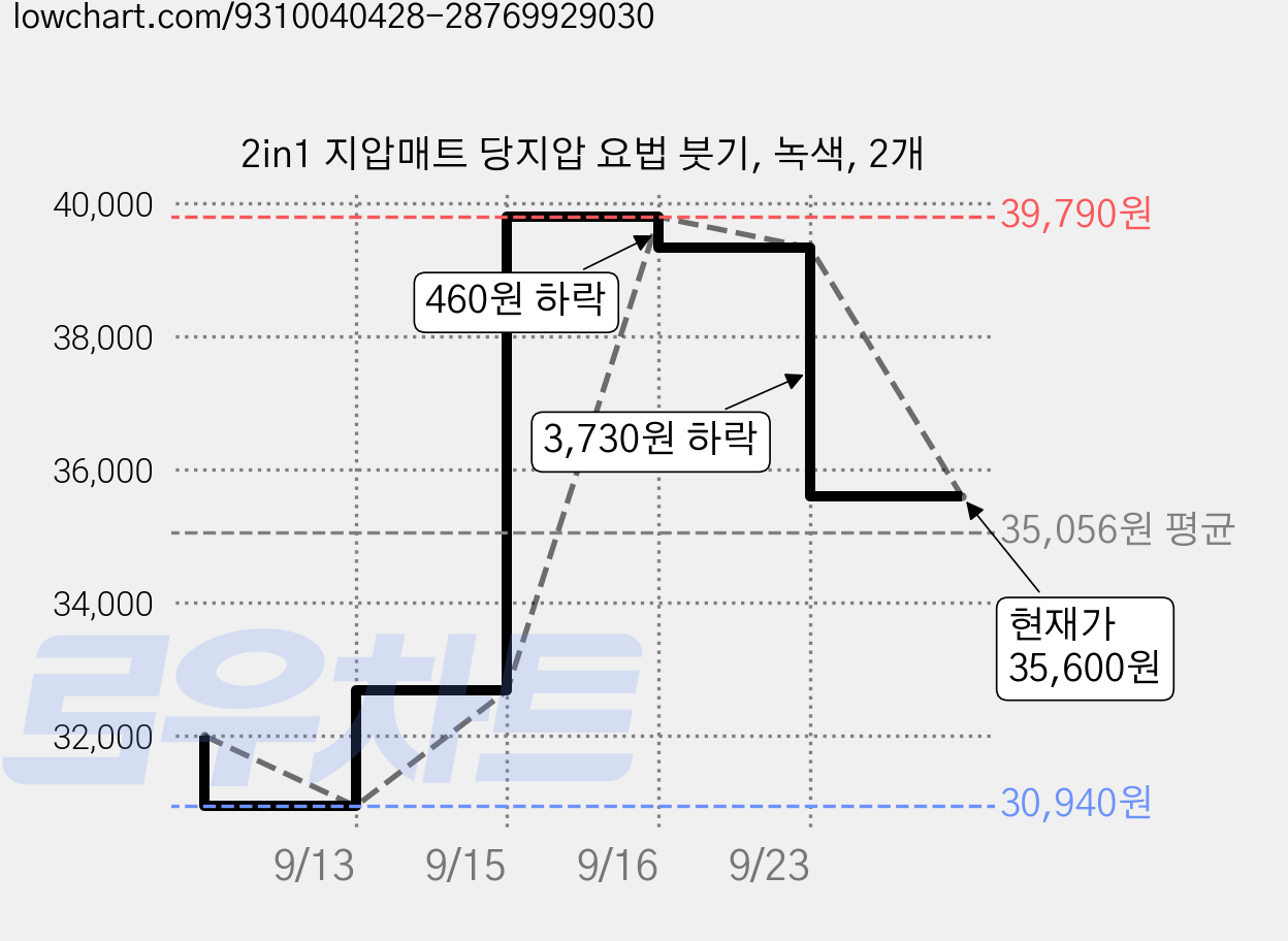 2in1 지압매트 당지압 요법 붓기, 녹색, 2개 가격 변동 차트, 현재가 35,600원, 관측 최저가 30,940원