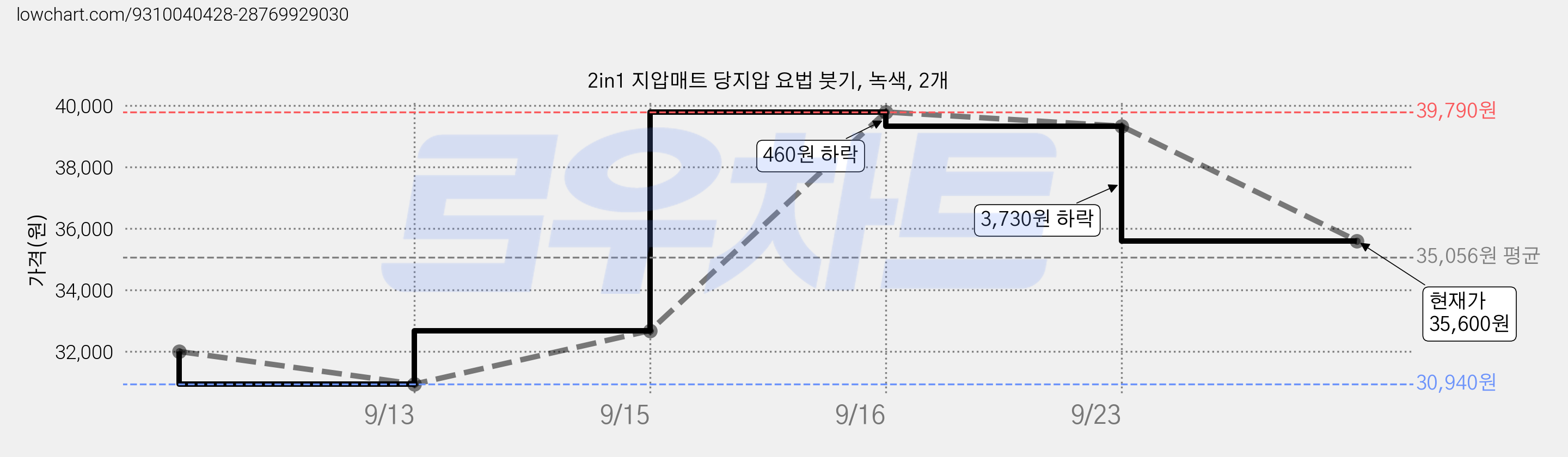 2in1 지압매트 당지압 요법 붓기, 녹색, 2개 가격 변동 차트, 현재가 35,600원, 관측 최저가 30,940원
