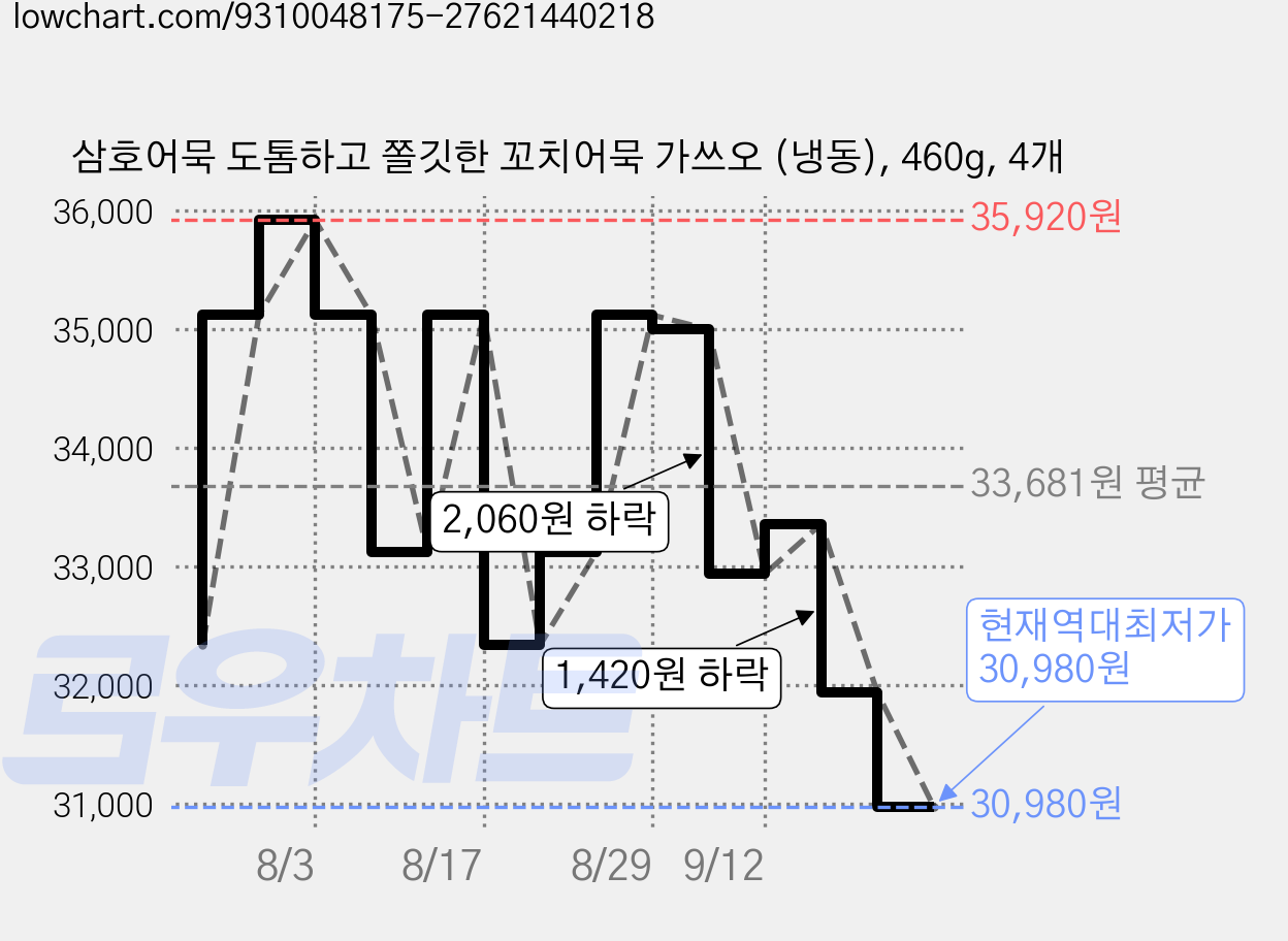 삼호어묵 도톰하고 쫄깃한 꼬치어묵 가쓰오 (냉동), 460g, 4개 가격 변동 차트, 현재가 30,980원, 역대최저가