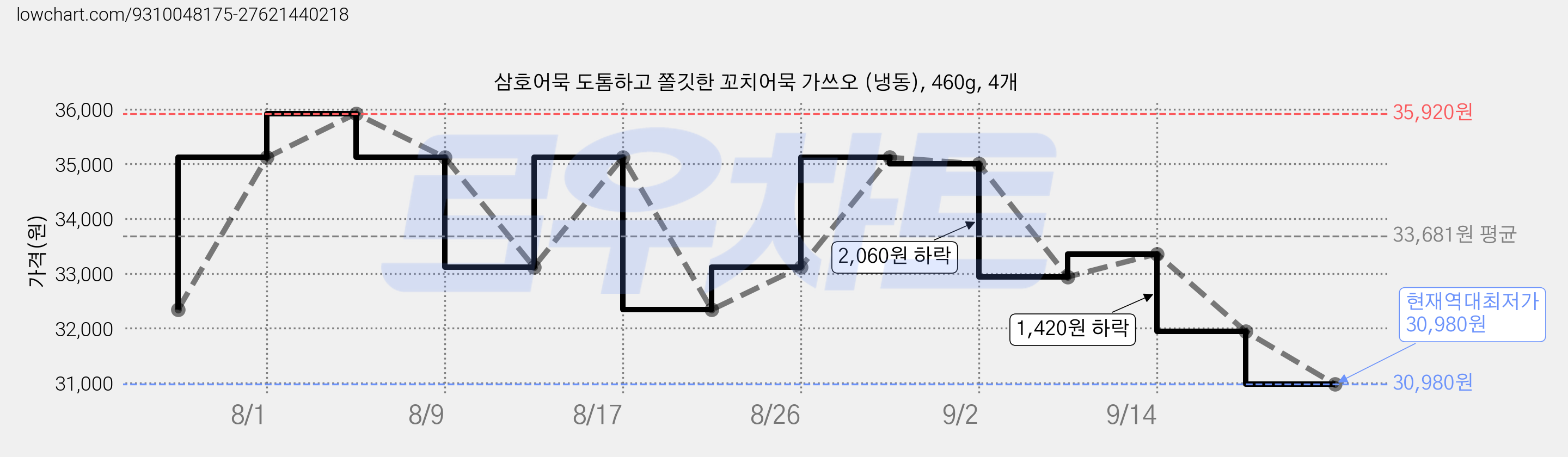 삼호어묵 도톰하고 쫄깃한 꼬치어묵 가쓰오 (냉동), 460g, 4개 가격 변동 차트, 현재가 30,980원, 역대최저가